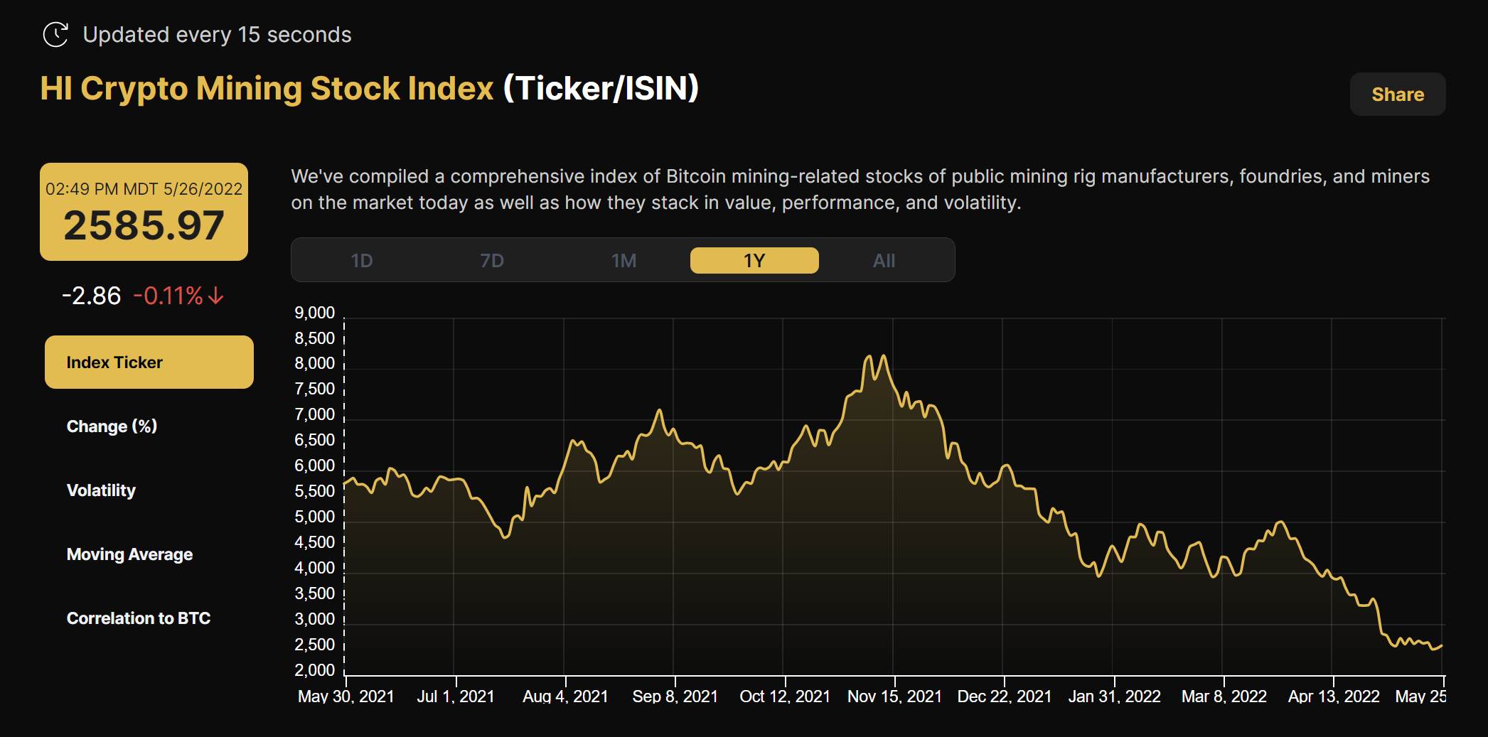 Hashrate Index Crypto Mining Stock Index (May 22 - May 27, 2022)