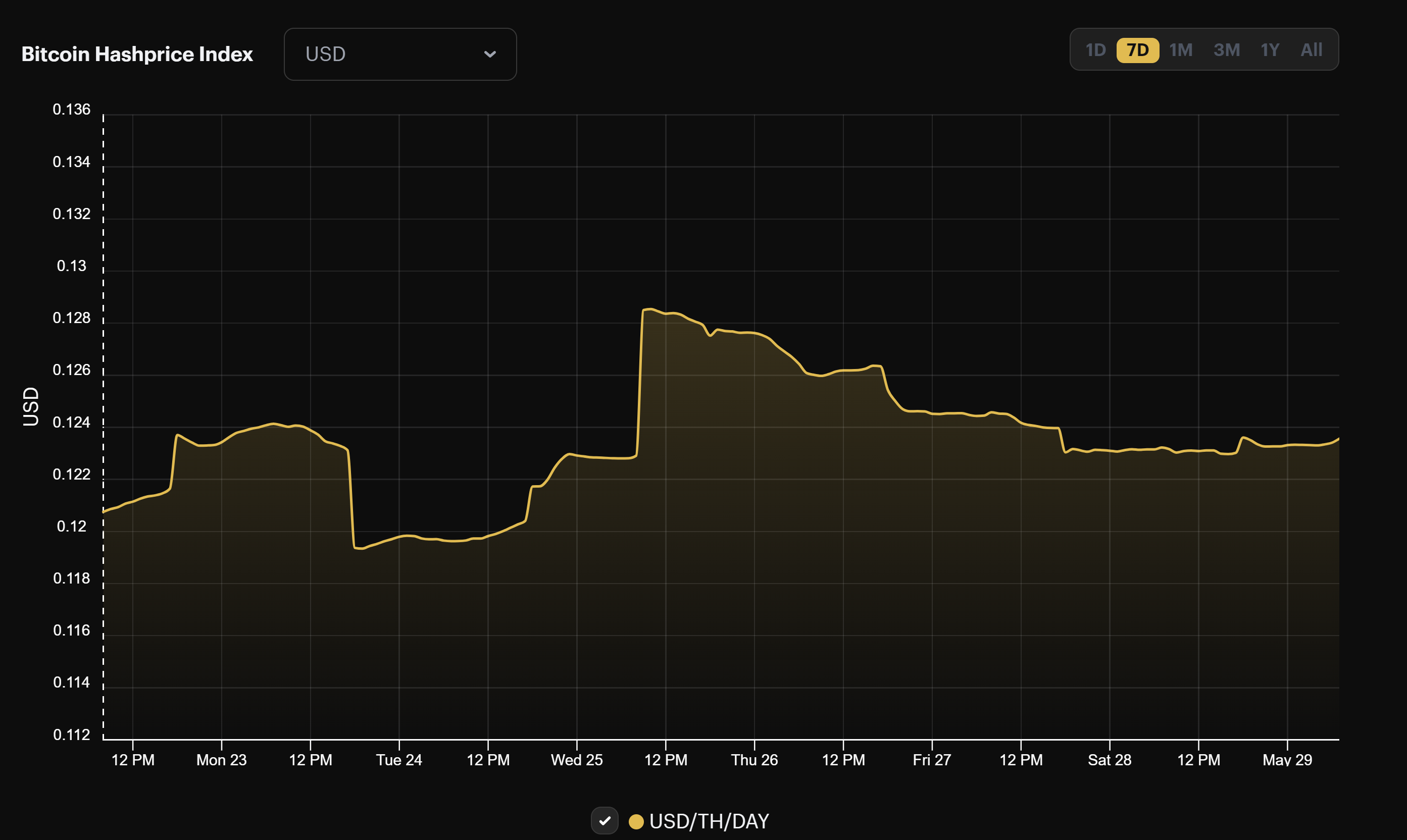 Bitcoin mining USD hashprice (May 22 - May 29, 2022)