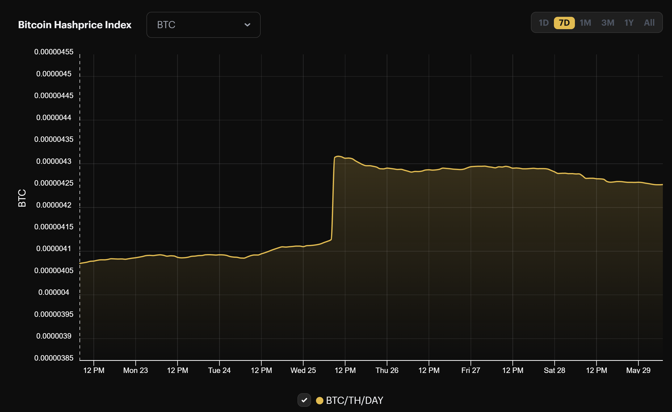 Bitcoin mining BTC hashprice (May 22 - May 29, 2022)