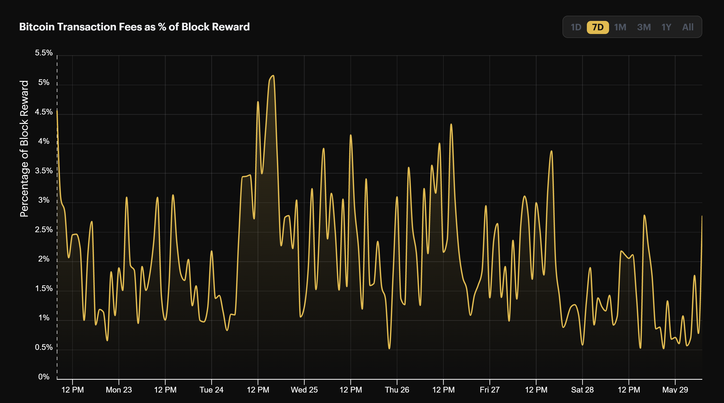 Bitcoin transaction fees as a percentage of block rewards (May 22-29, 2022)