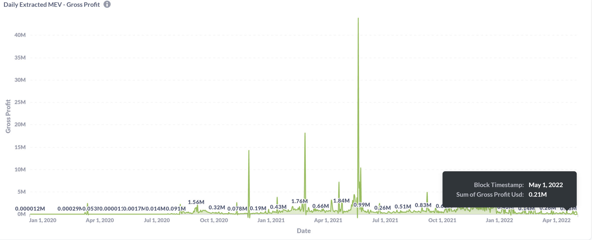 ethereum maximal extractable value (MEV) May 1, 2022