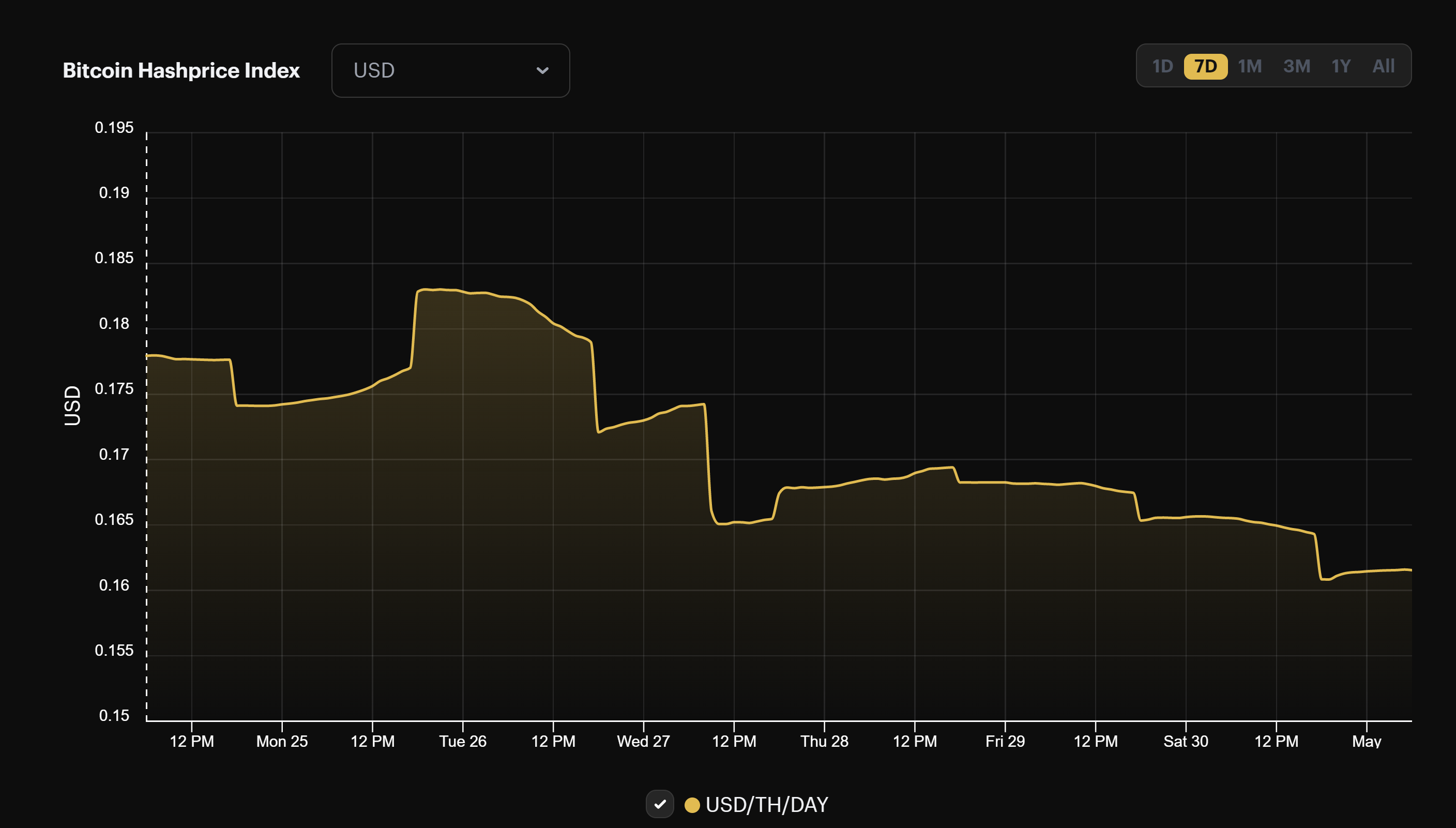 Bitcoin hashprice (May 1, 2022)