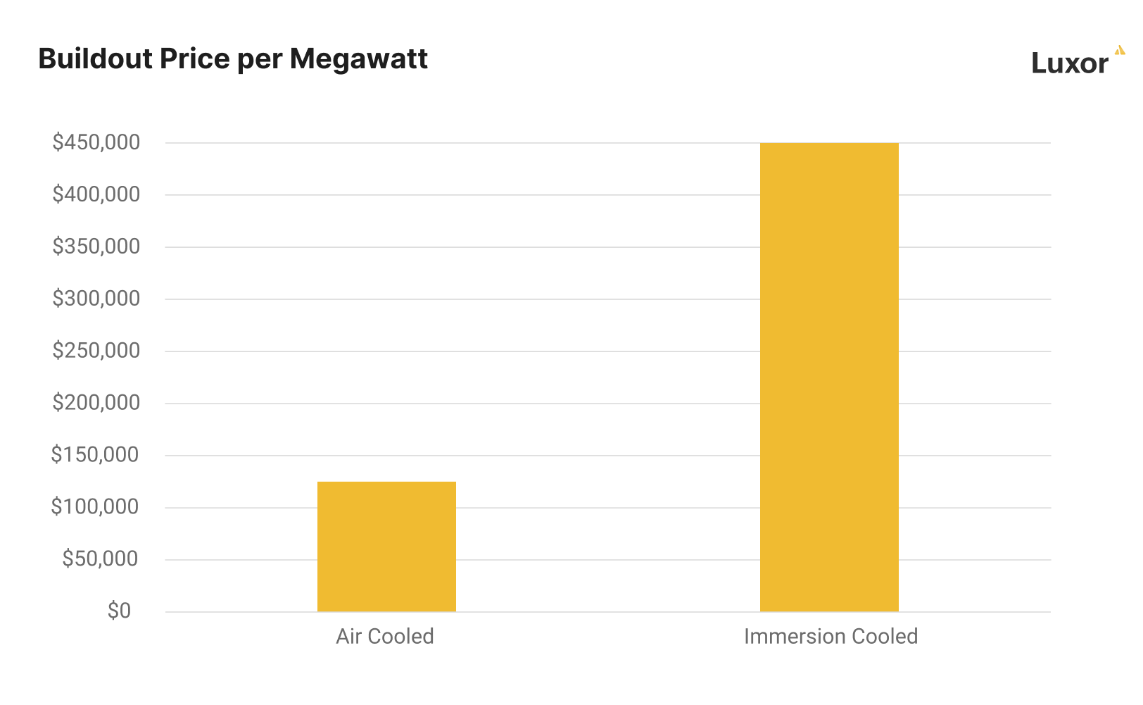 Rough figures for ASIC Immersion cooling mining CAPEX vs air cooled CAPEX based on Luxor proprietary data (does not include cost of ASICs) | Source: Hashrate Index