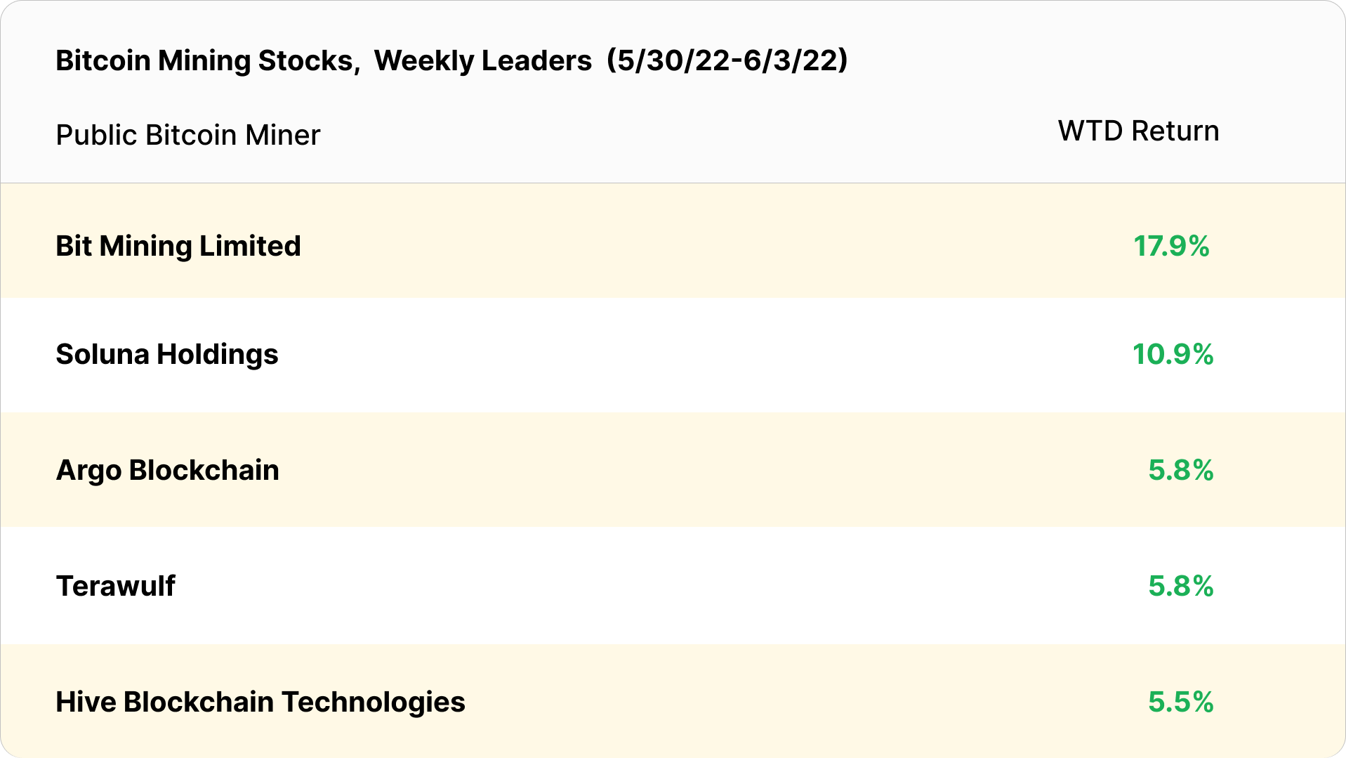 Bitcoin mining stocks, weekly gains (May 30 - June 3, 2022)