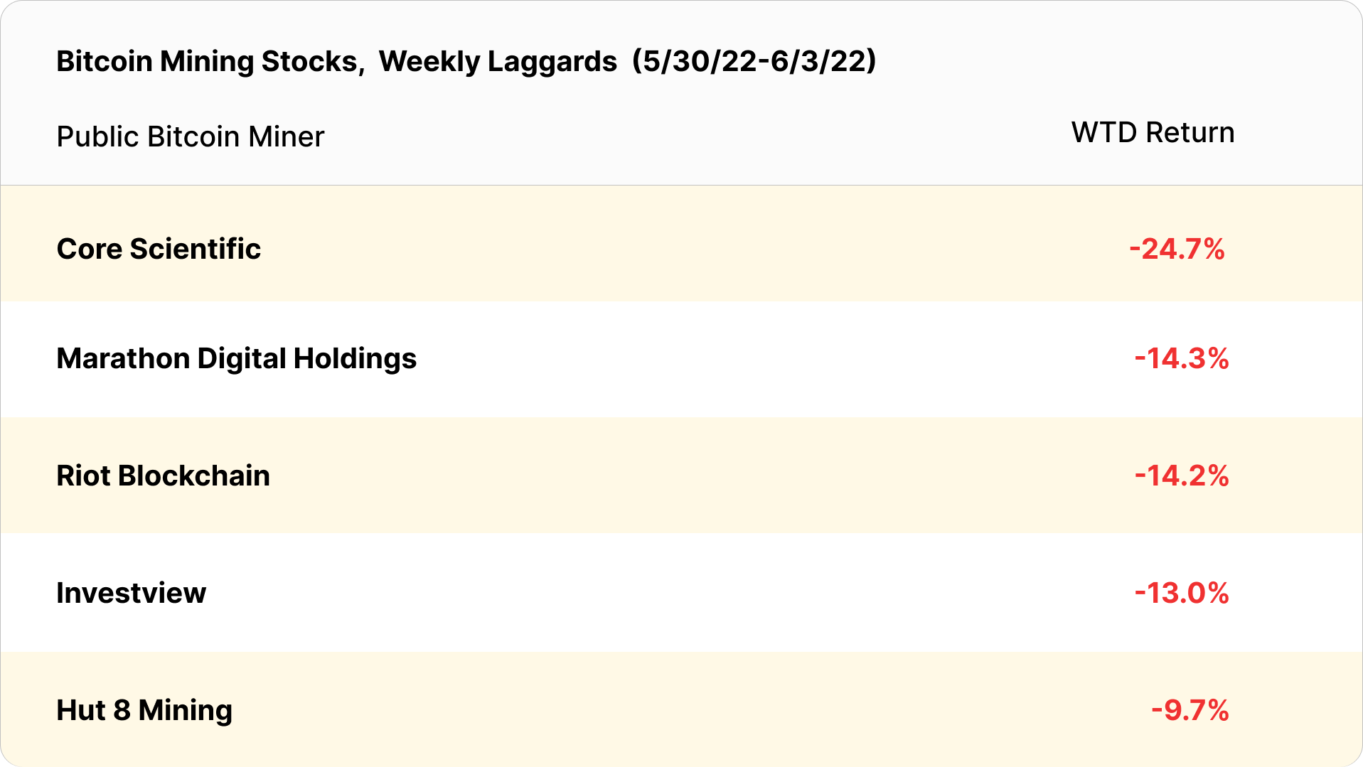 Bitcoin mining stocks, weekly losses (May 30 - June 3, 2022)
