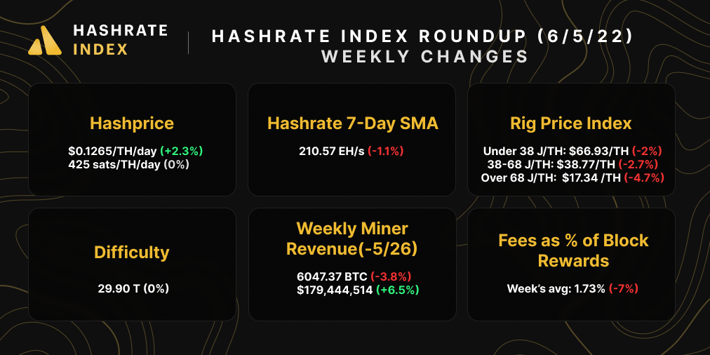 Hashrate Index Roundup Snapshot (June 5, 2022)