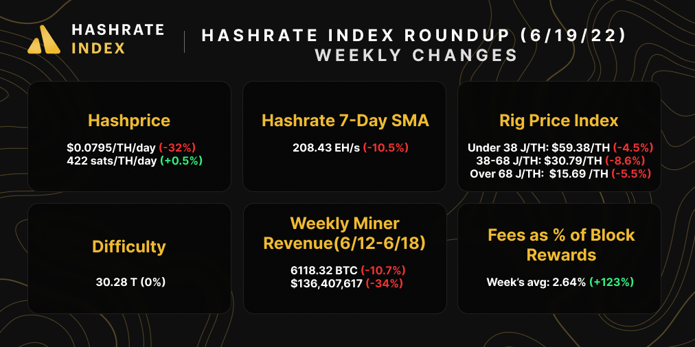 Hashrate Index Roundup Snapshot (June 19, 2022)