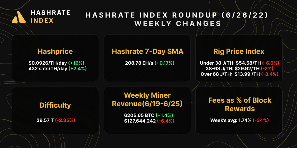 Hashrate Index Roundup Snapshot (June 26, 2022)
