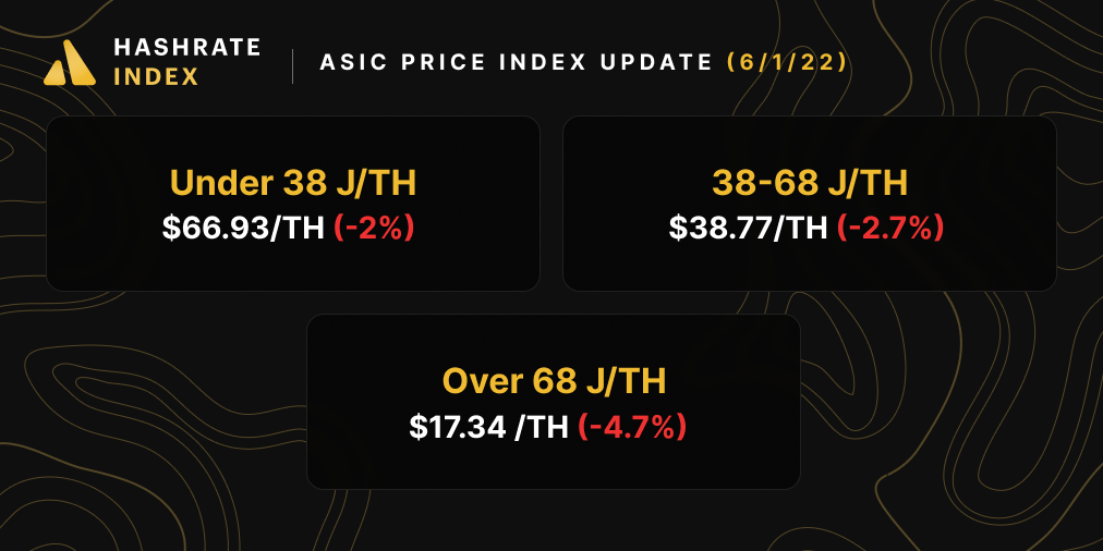 Bitcoin mining ASIC Price Index update (6/1/2022)
