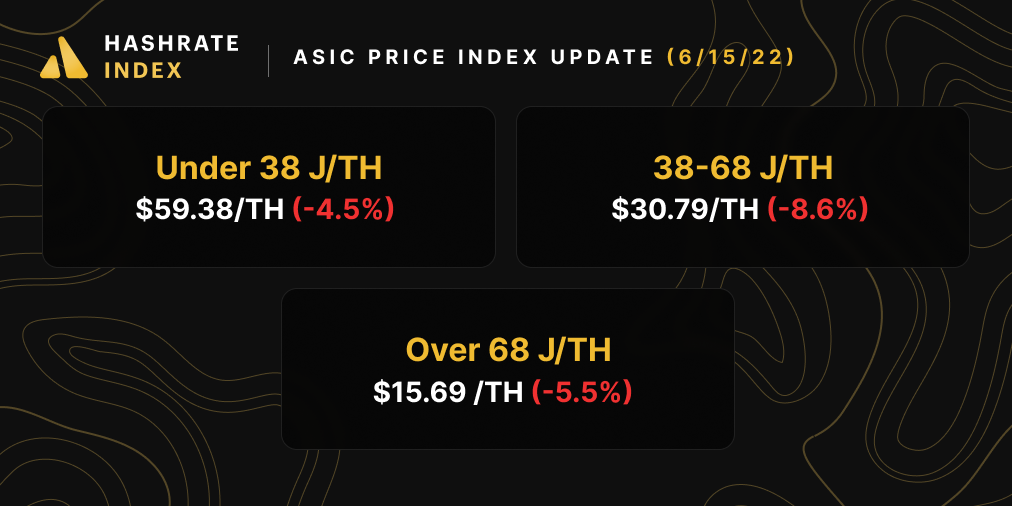 Bitcoin mining ASIC Price Index update (6/15/2022)