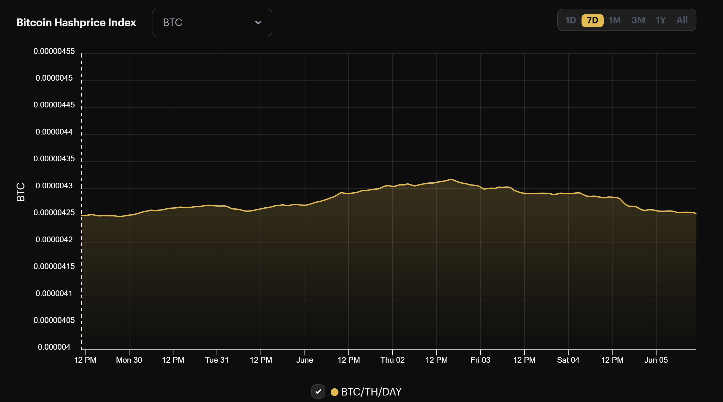 Bitcoin mining BTC hashprice (May 30 - June 5, 2022)