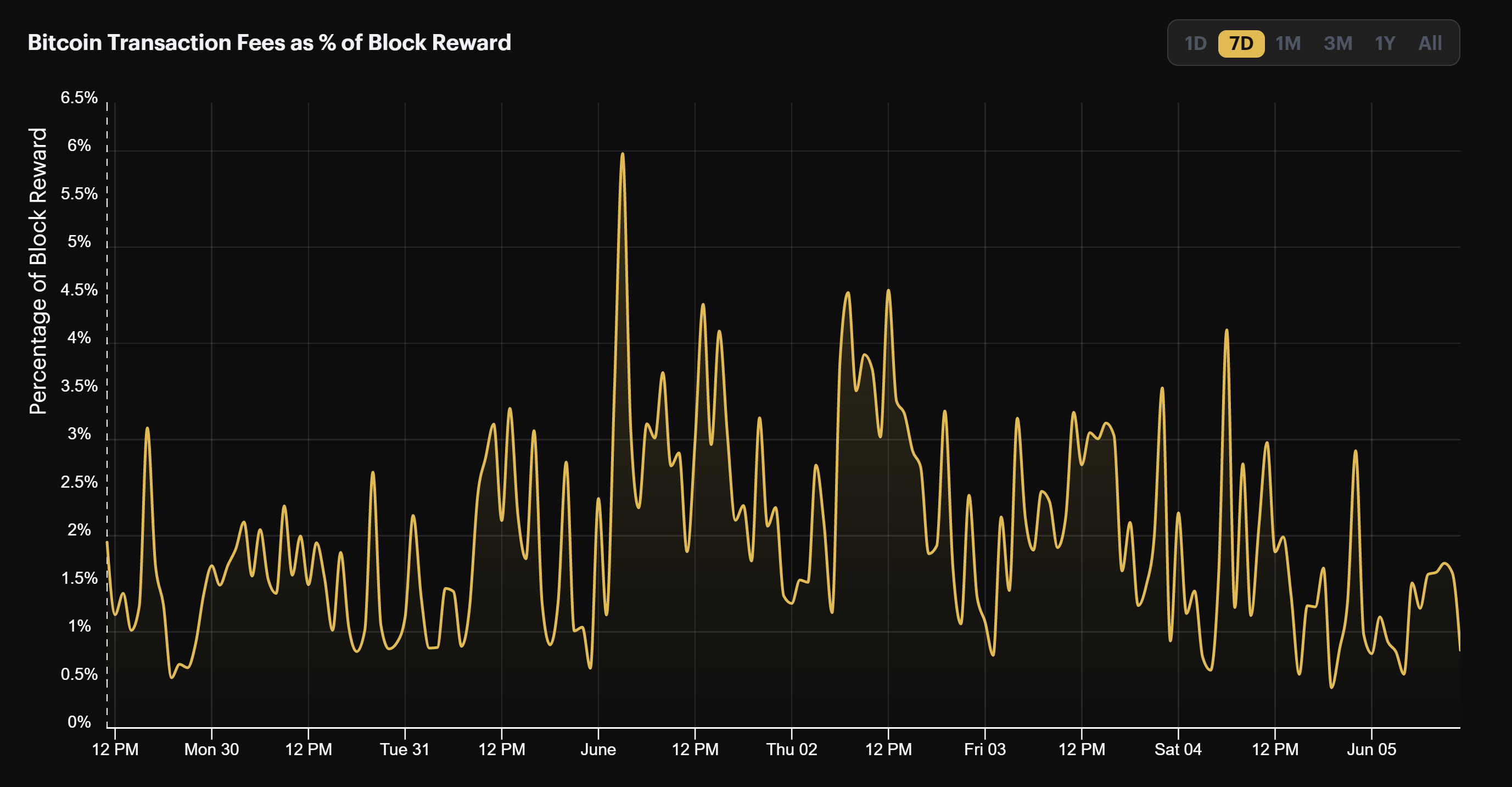 Bitcoin transaction fees as a percentage of block rewards (May 30 - June 5, 2022)