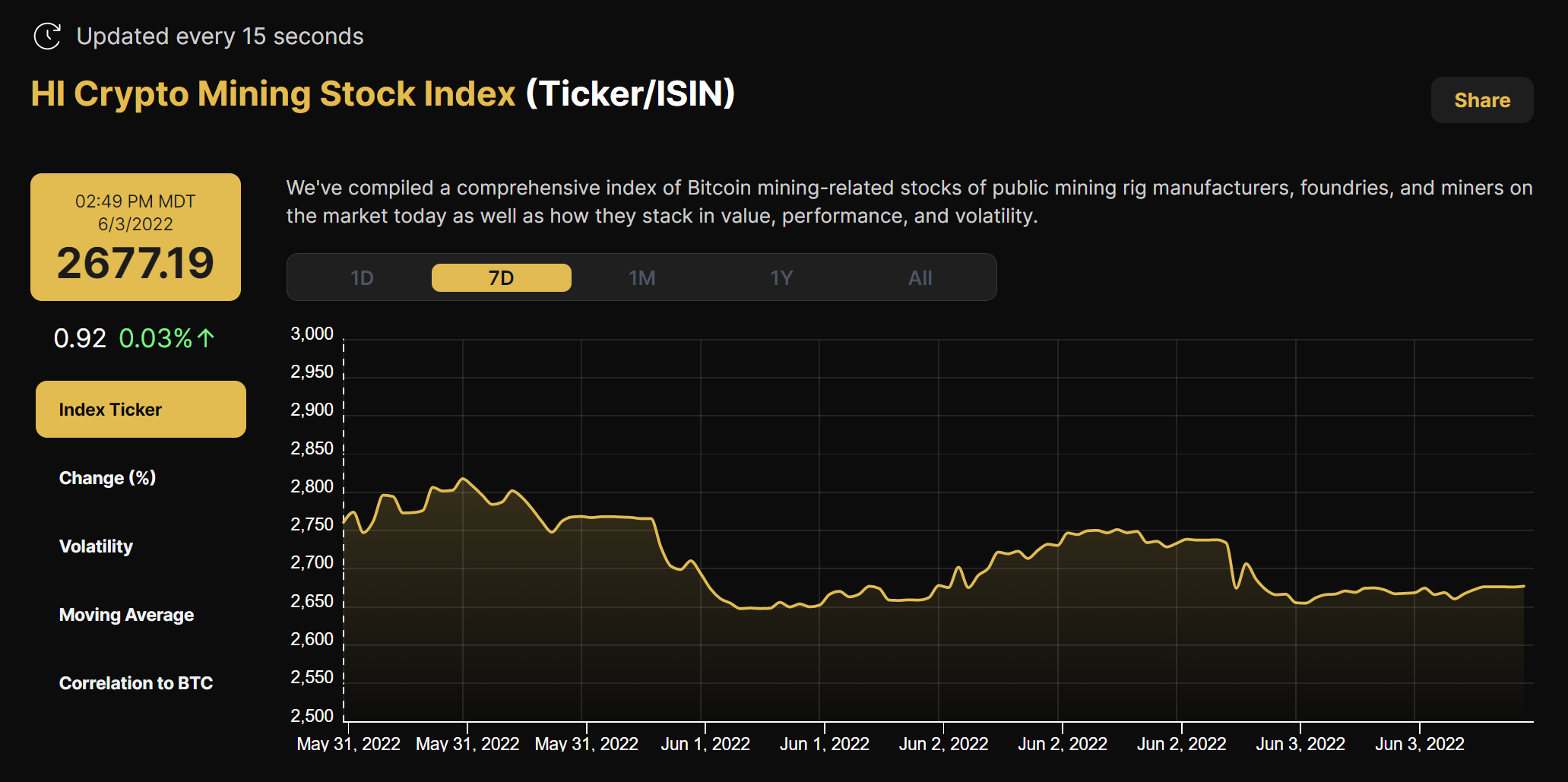 Hashrate Index Crypto Mining Stock Index (May 31 - June 3, 2022)