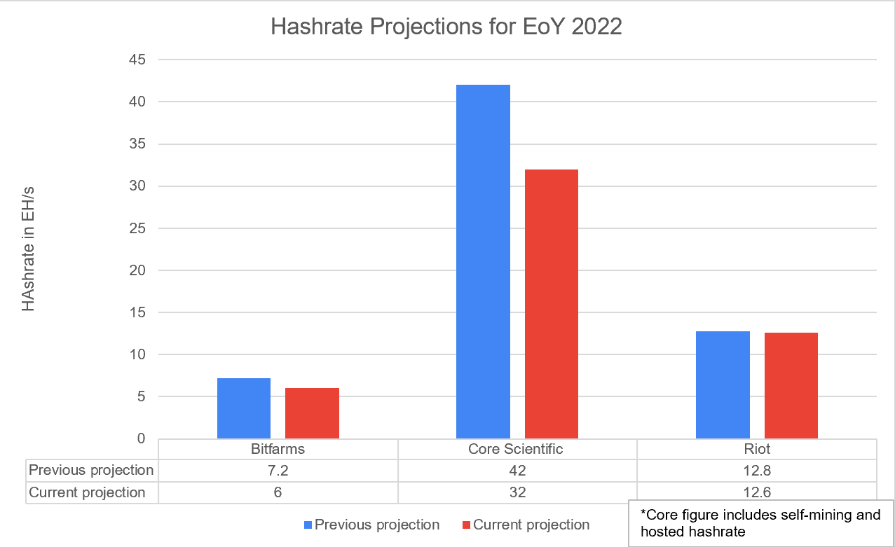 A few public Bitcoin miners have publicly walked back their 2022 hashrate projections | Source: public miner disclosures