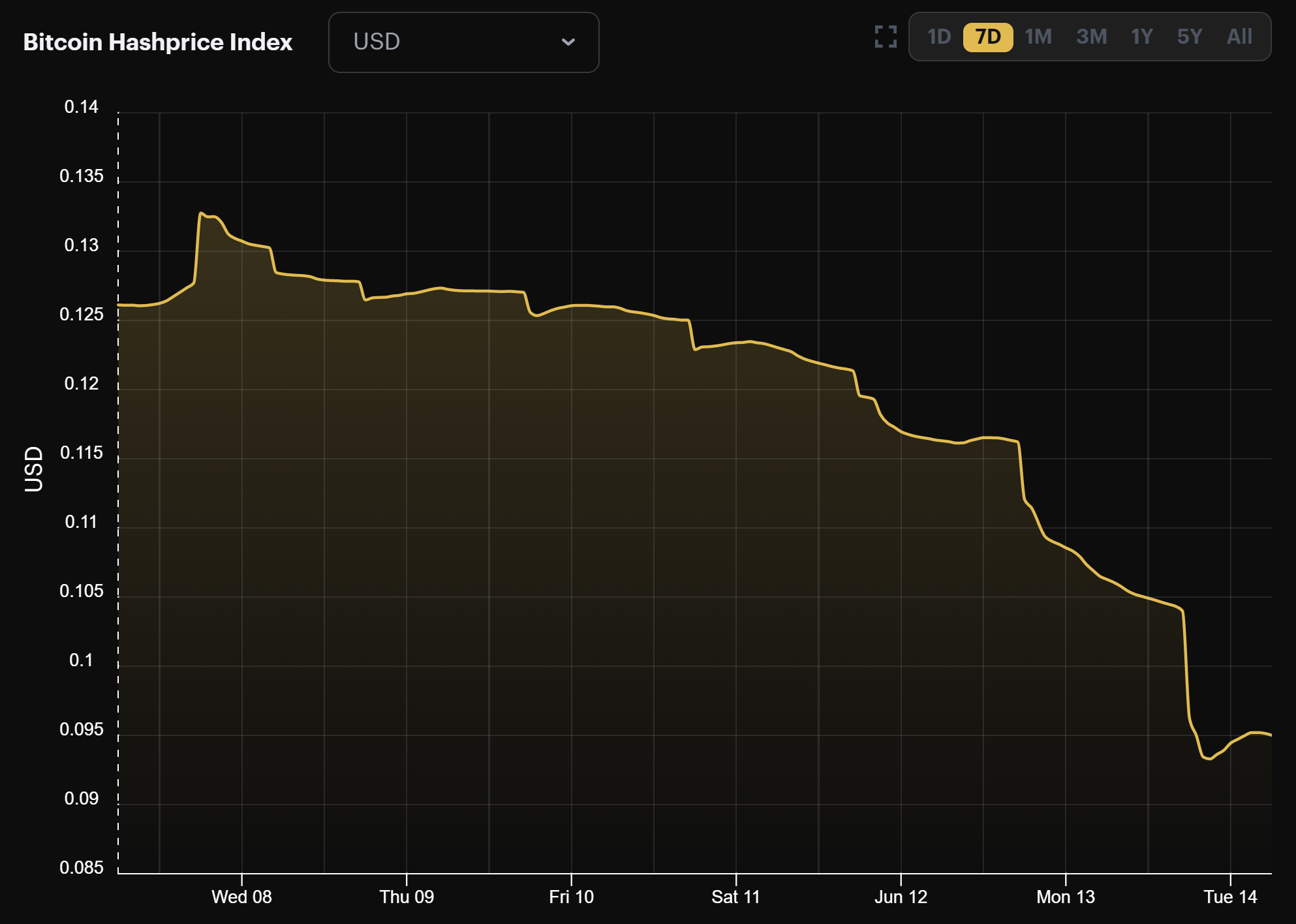 Bitcoin mining USD hashprice (June 7 - June 14, 2022)