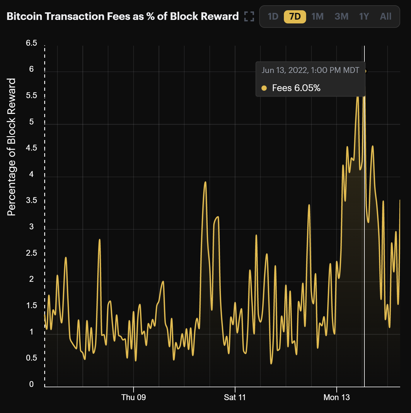 Bitcoin transaction fees as a percentage of block rewards (June 7 - June 14, 2022)