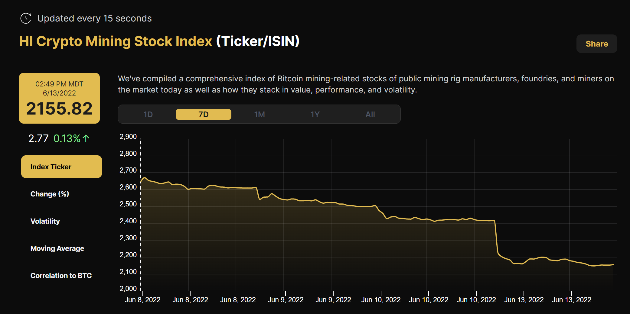 Hashrate Index Crypto Mining Stock Index (June 8- June 14, 2022)