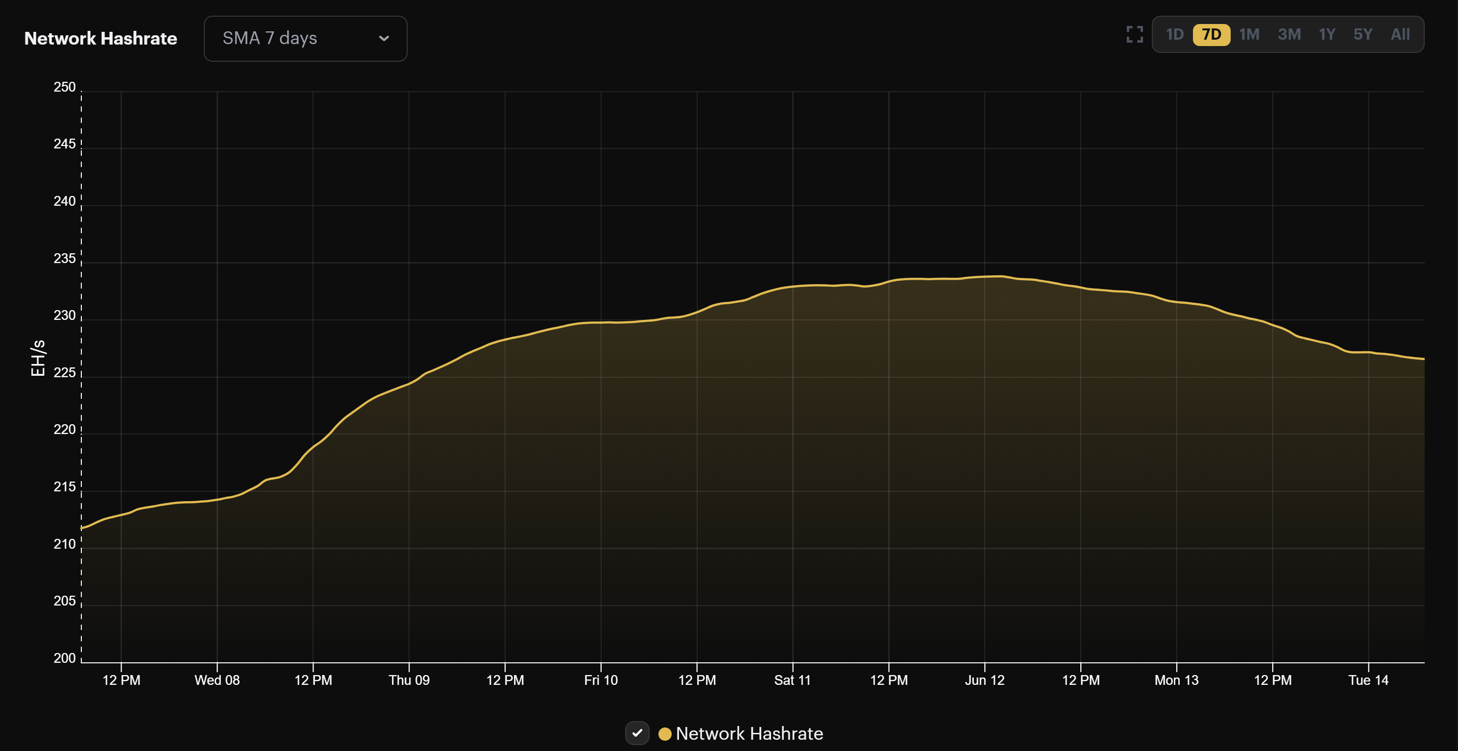 Bitcoin's 7-day hashrate hit an all time high on June 12, 2022