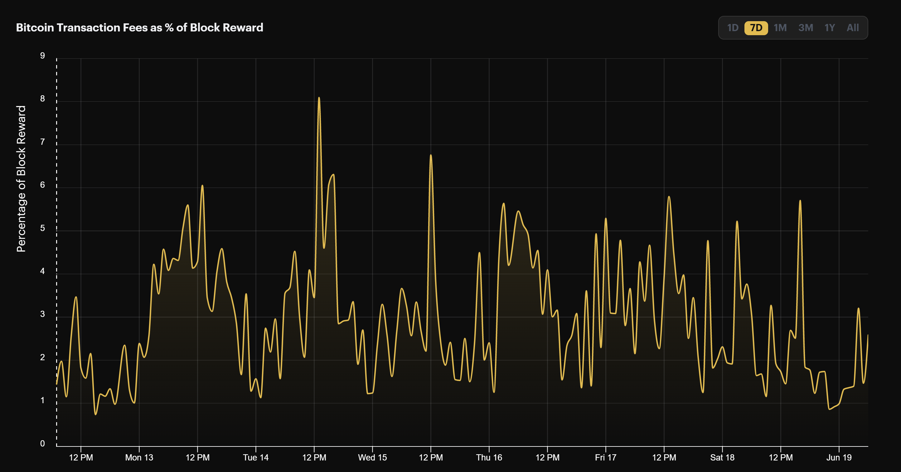 Bitcoin transaction fees as a percentage of block rewards (June 13 - June 19, 2022)