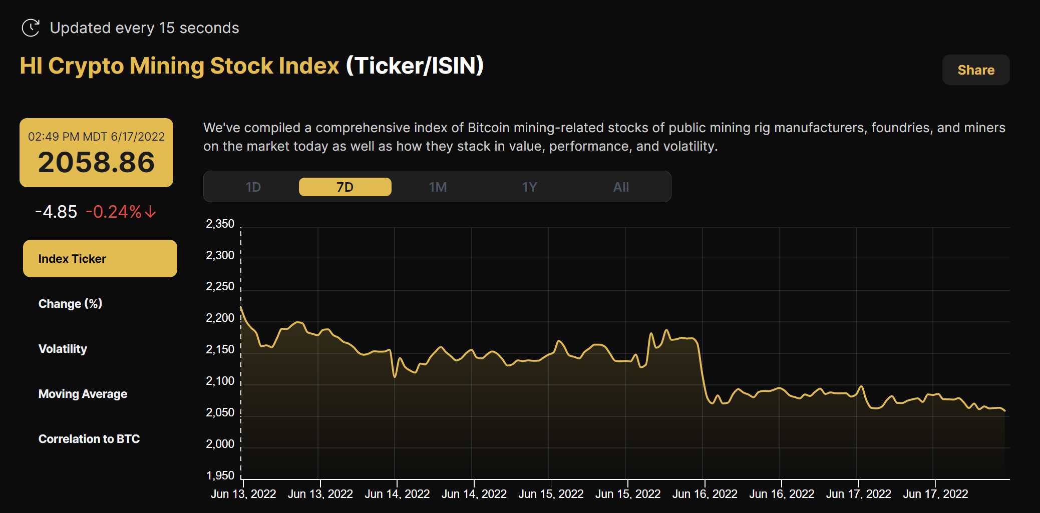 Hashrate Index Crypto Mining Stock Index (June 13- June 17, 2022)