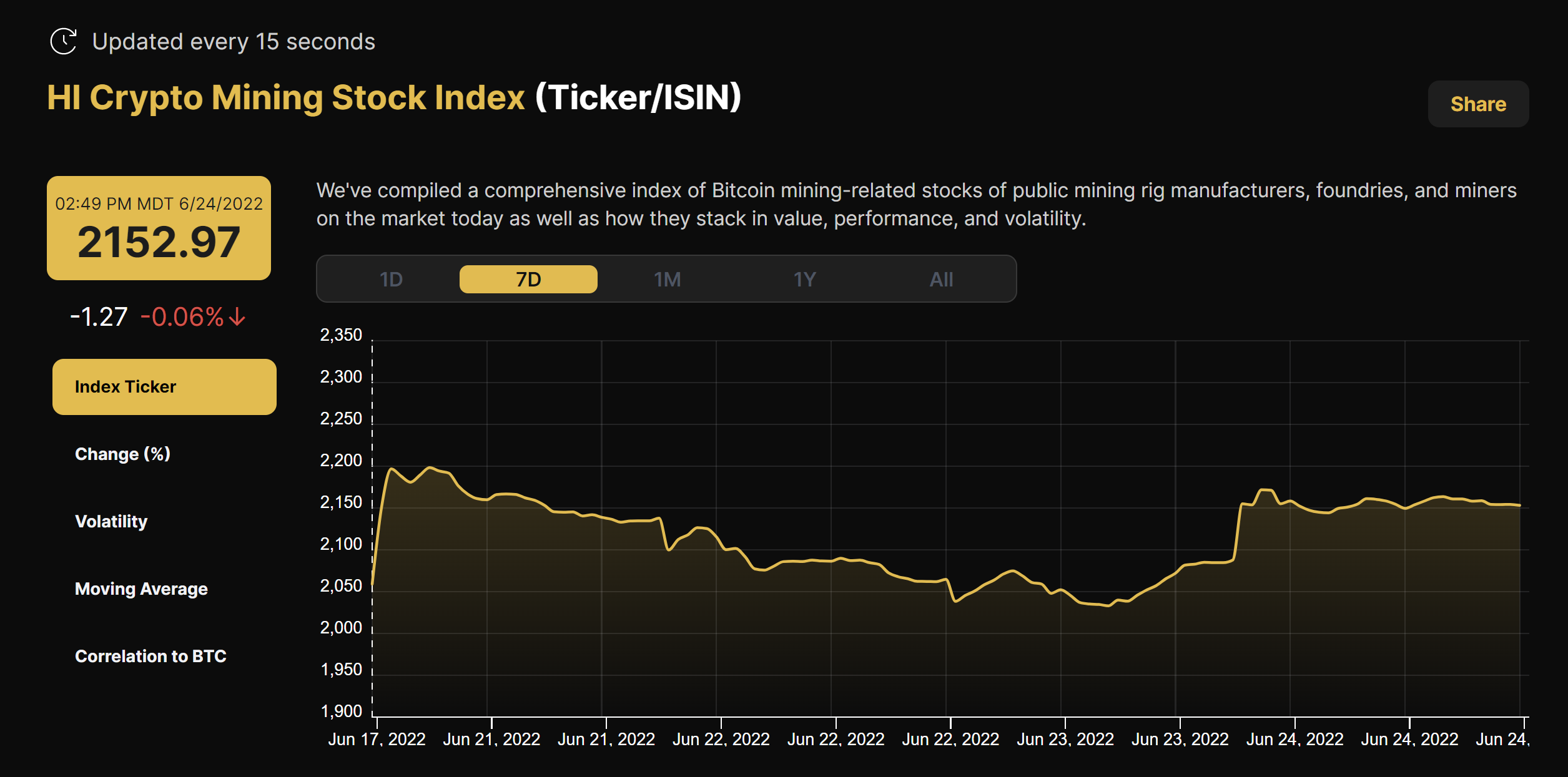 Hashrate Index Crypto Mining Stock Index (June 20- June 24, 2022)