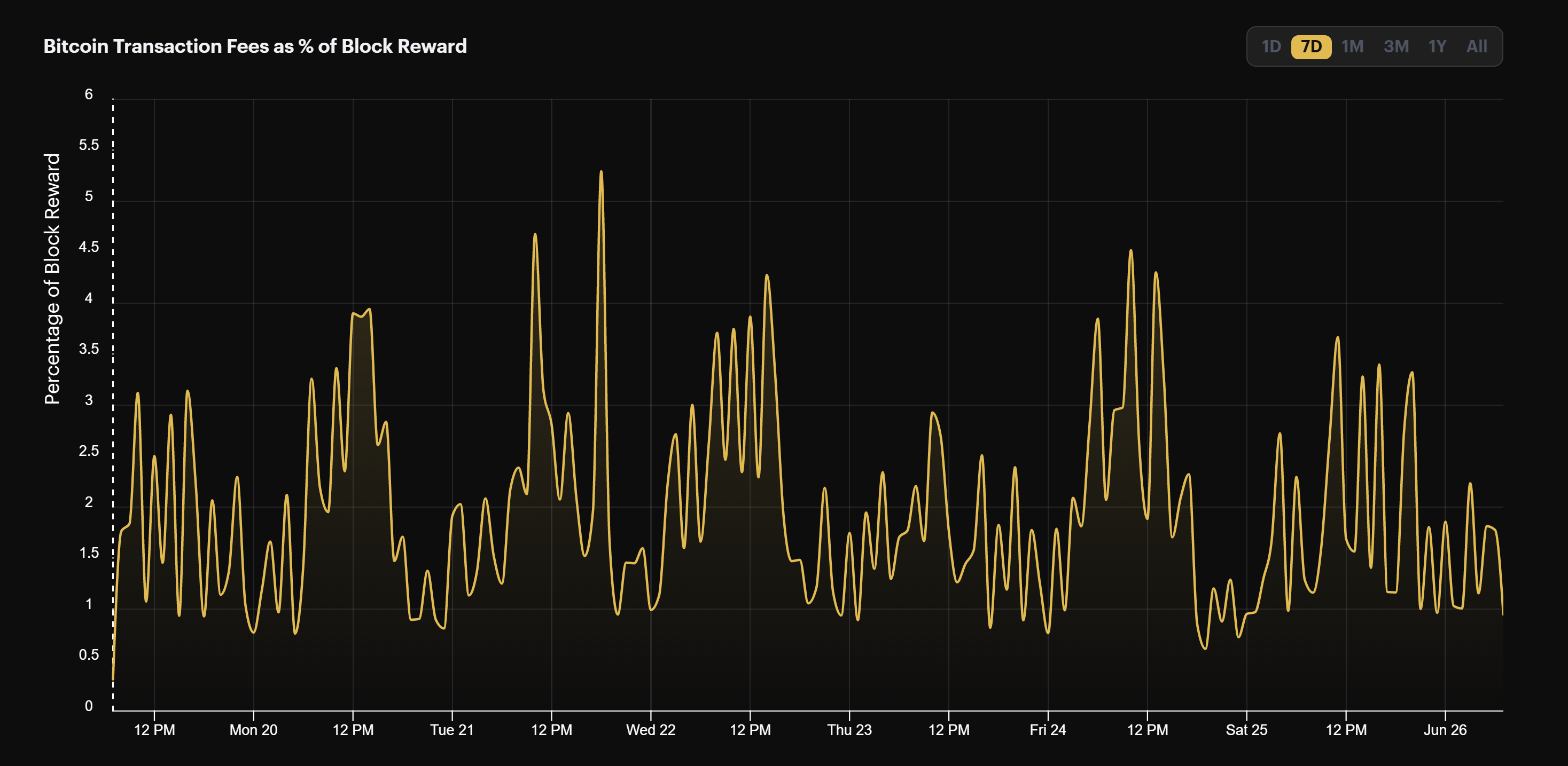 Bitcoin transaction fees as a percentage of block rewards (June 19 - June 26, 2022)