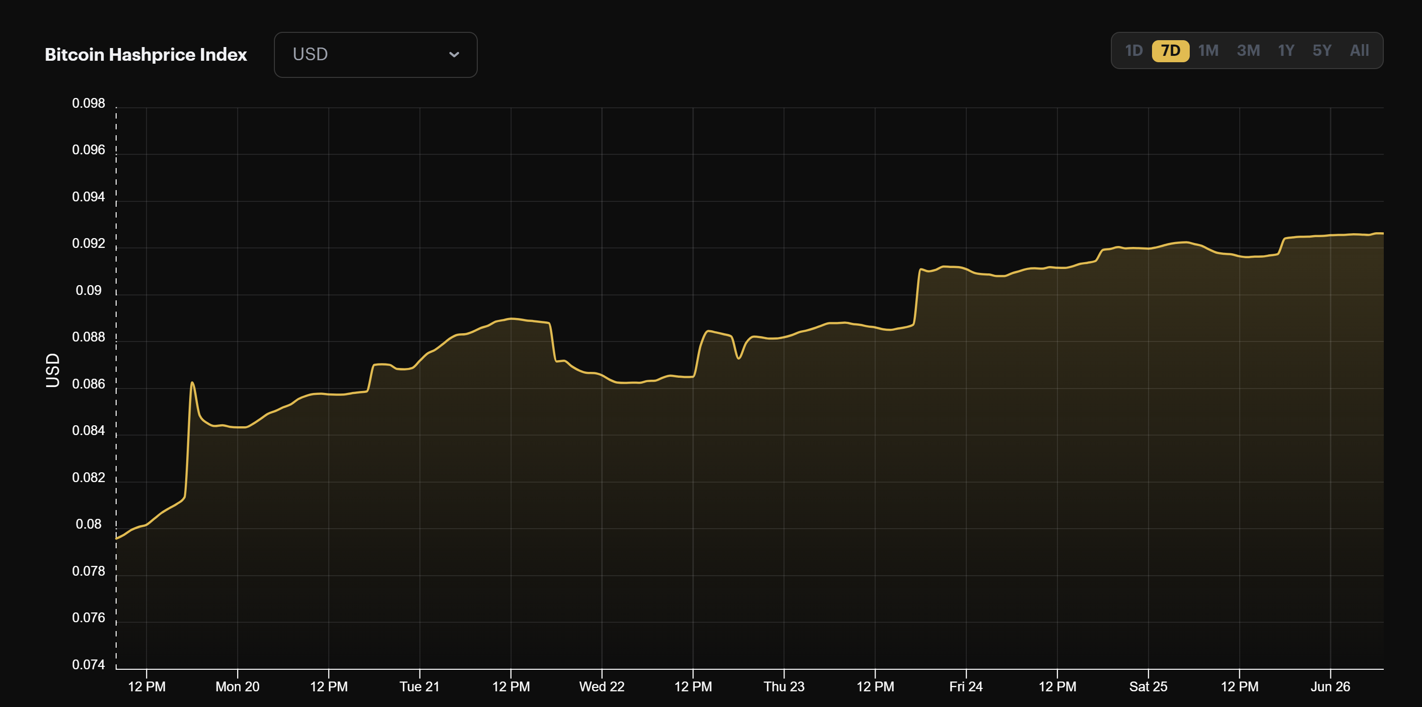 Bitcoin mining USD hashprice (June 19 - June 26, 2022)