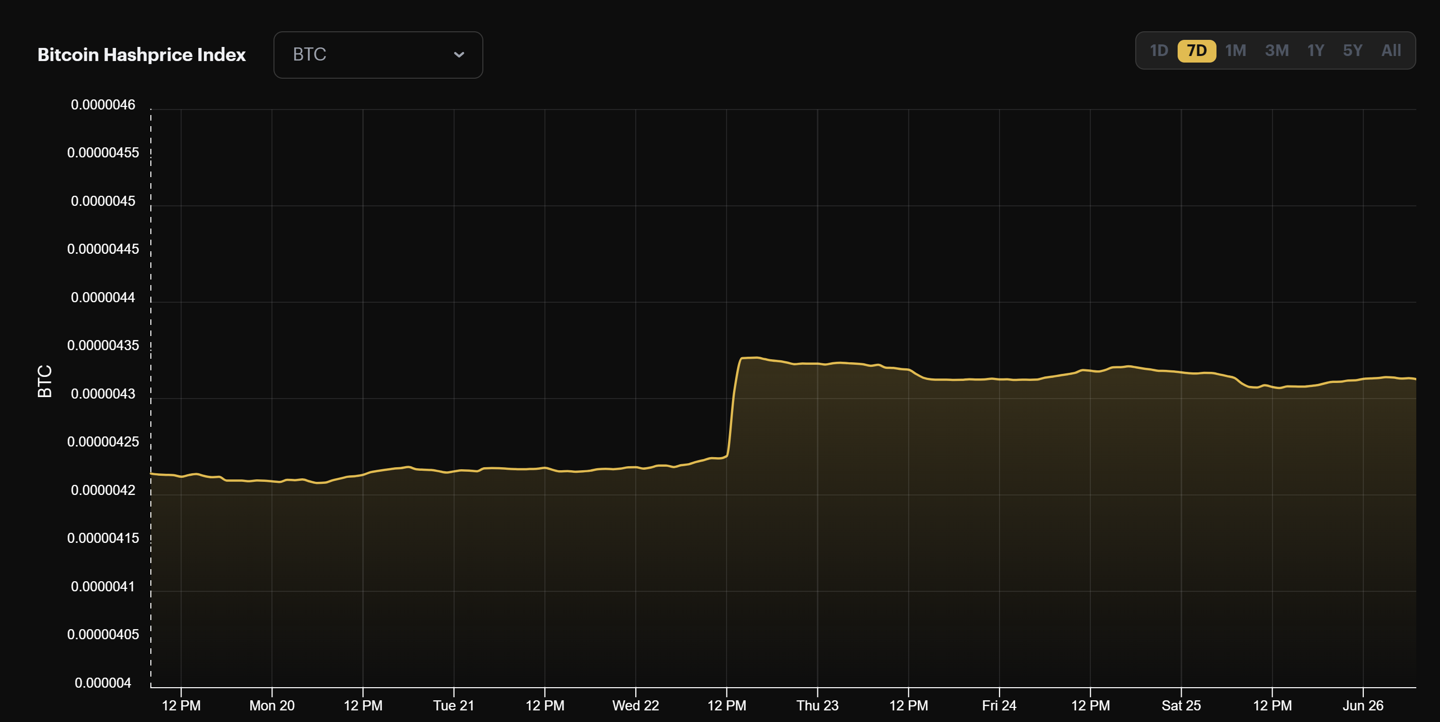 Bitcoin mining BTC hashprice (June 19 - June 26, 2022)