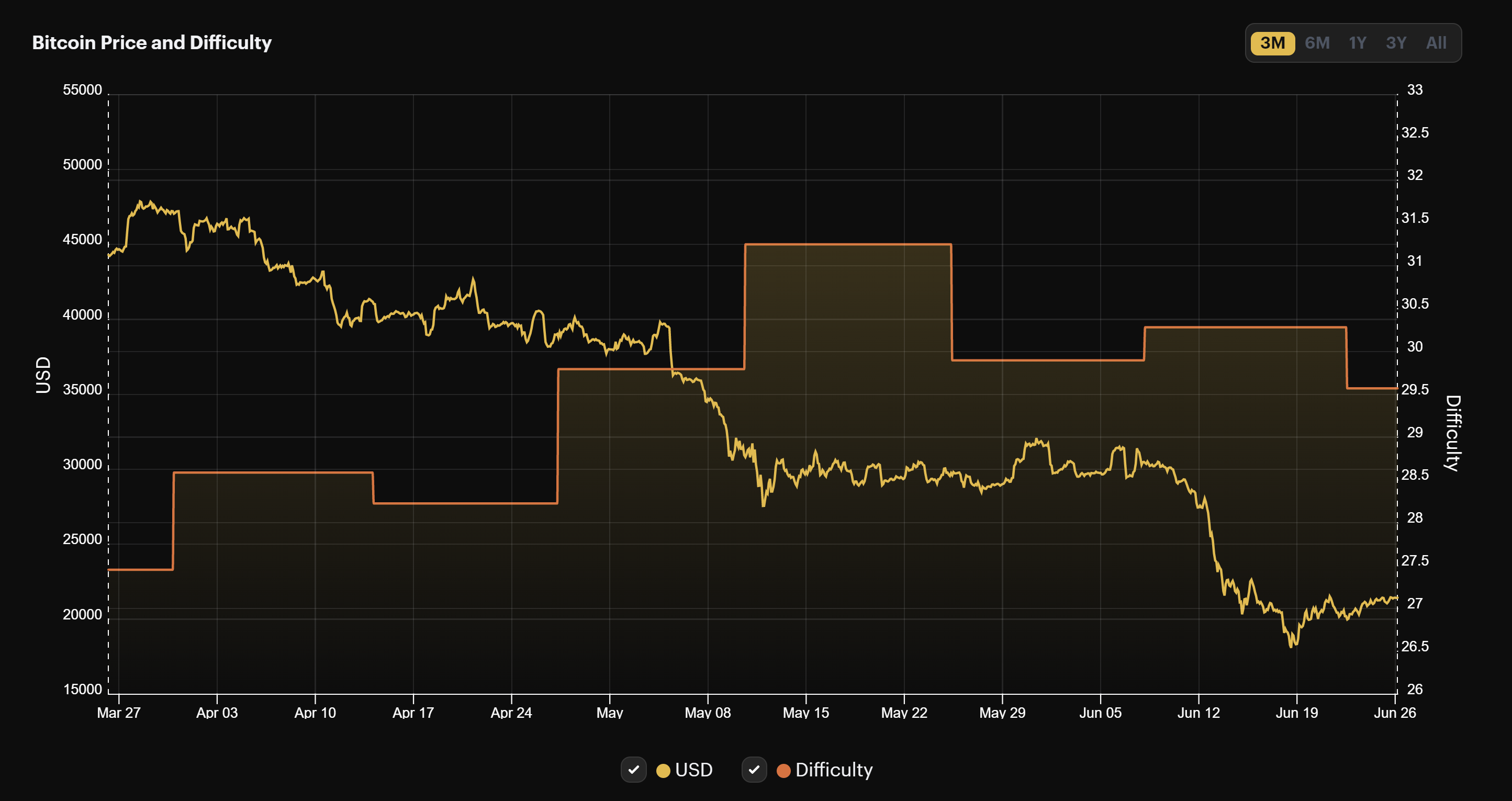 Bitcoin mining difficulty (March 2022 to June 2022)