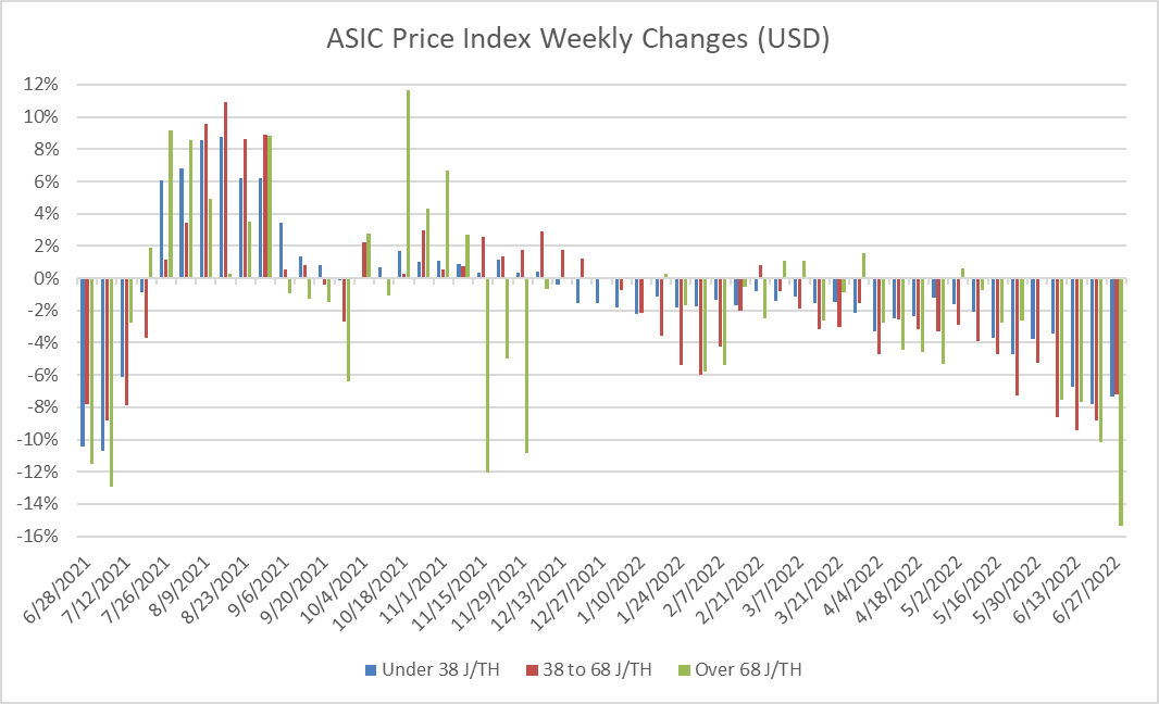 Weekly changes to ASIC Price Index in USD terms (June 2021 - June 2022) | Source: Hashrate Index ASIC Price Index