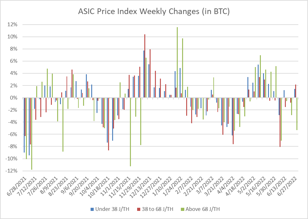 Weekly changes to ASIC Price Index in BTC terms (June 2021 - June 2022) | Source: Hashrate Index ASIC Price Index