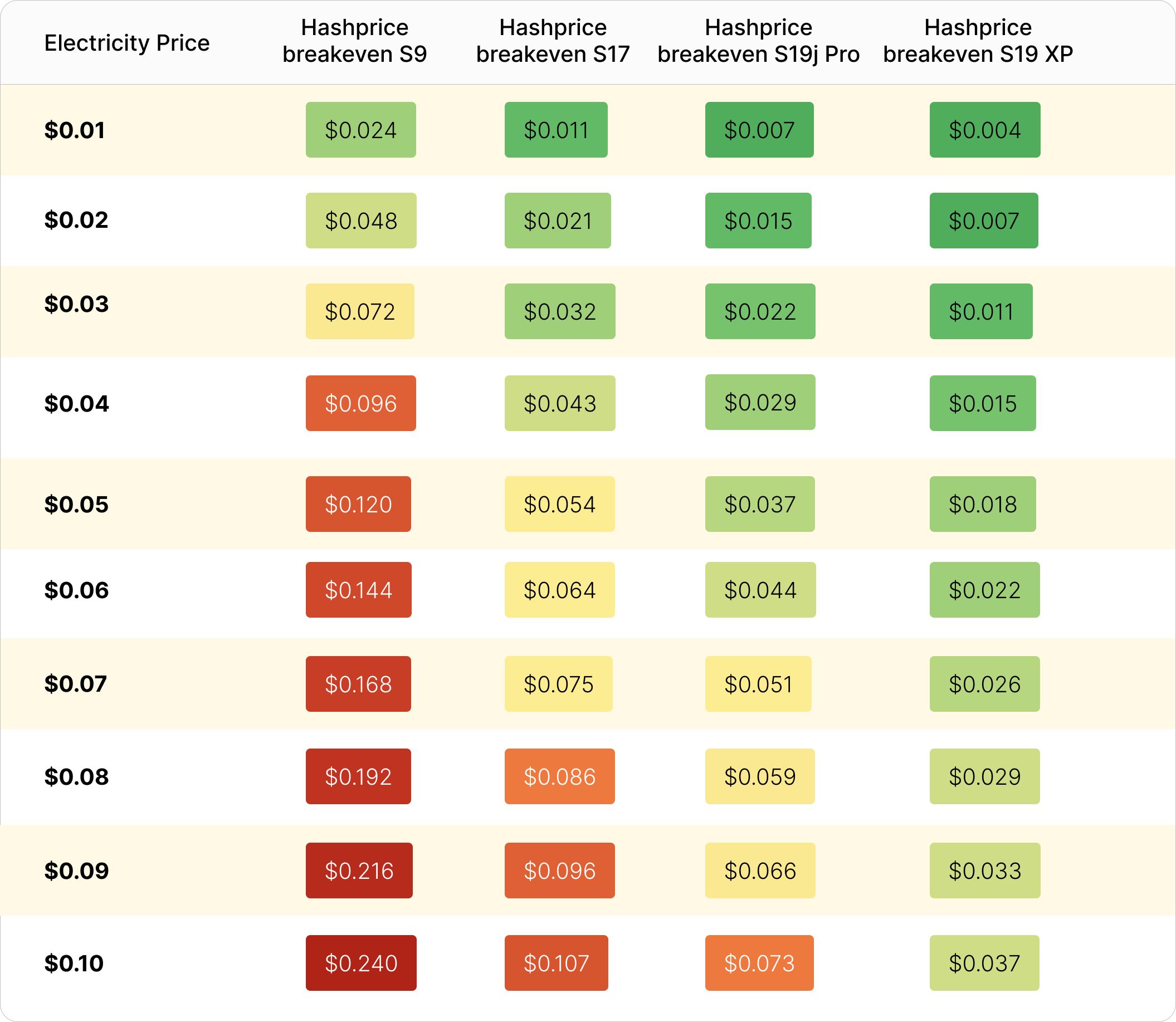 Hashprice breakeven analysis for S9, S17, S19j Pro, and S19 XP July 2022