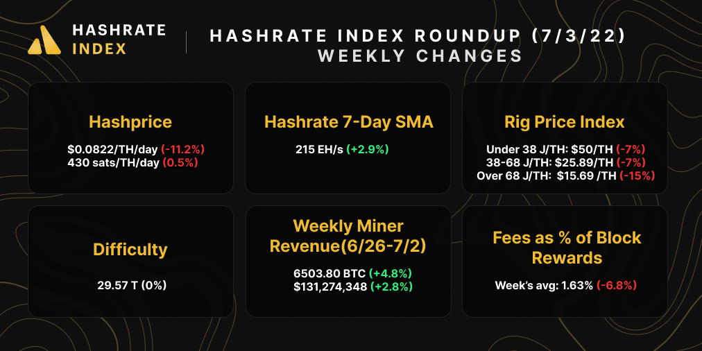 Hashrate Index Roundup Snapshot (July 3, 2022)