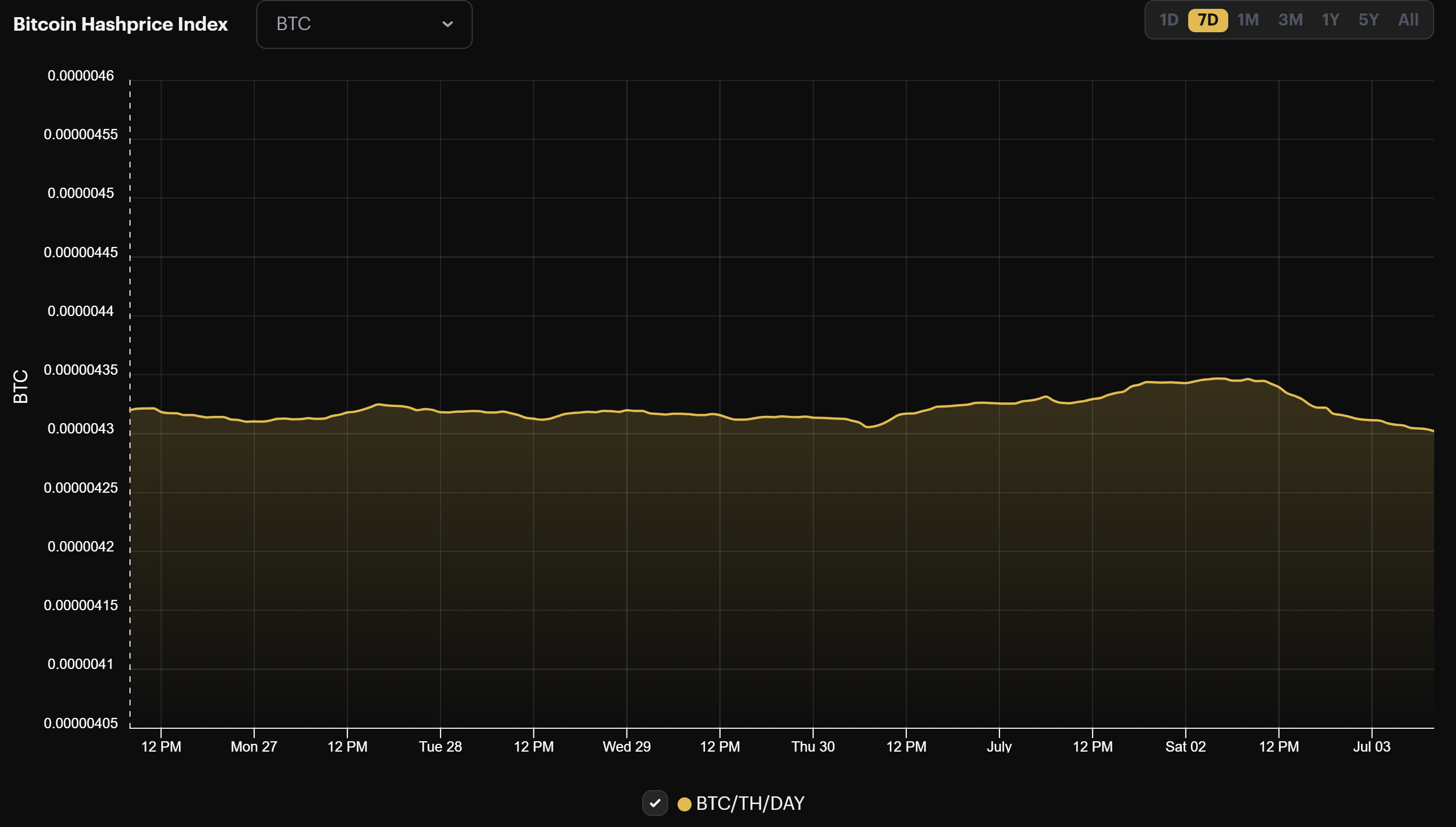 Bitcoin mining BTC hashprice (June 26 - July 3, 2022)