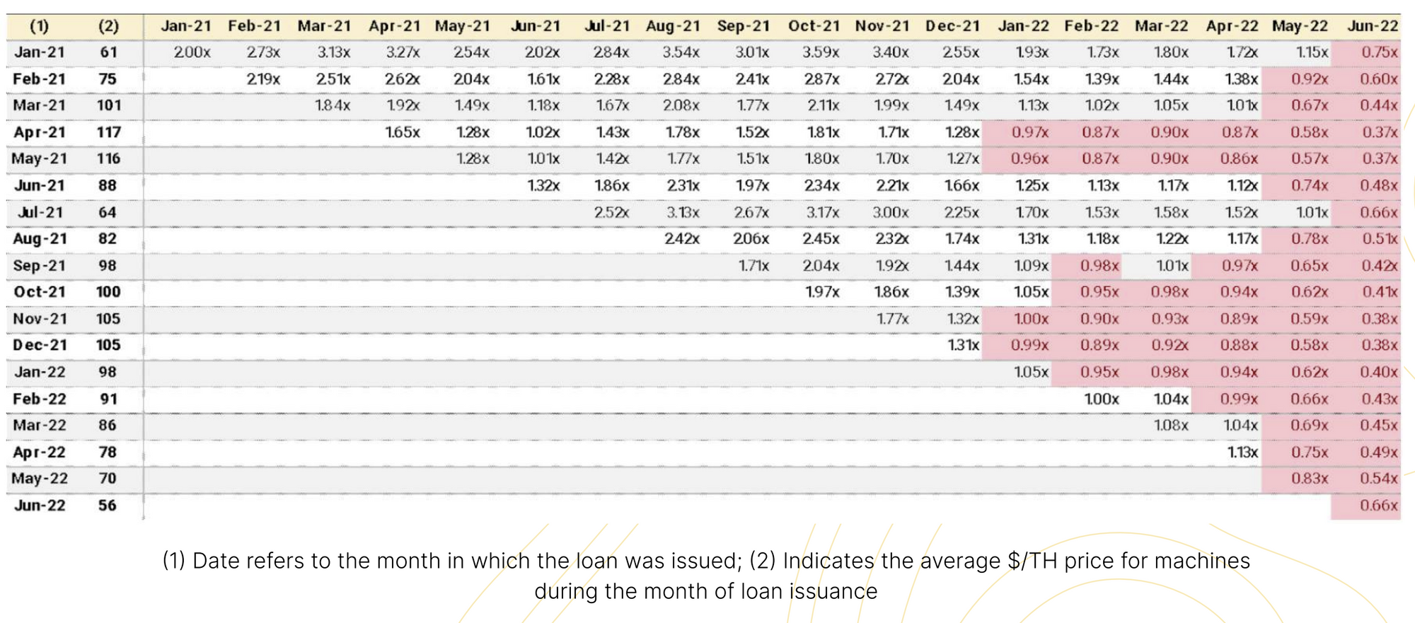 Analysis of outstanding ASIC financing in 2022 | Source: Luxor proprietary business data