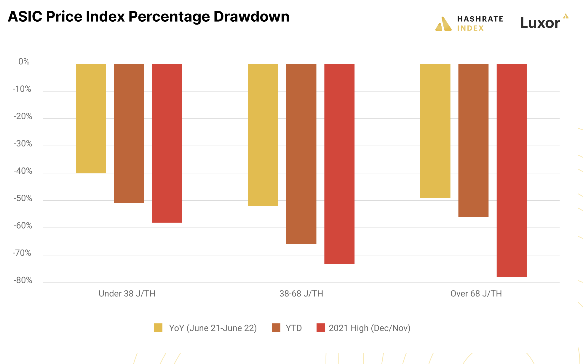 ASIC Price Index drawdowns YoY, YTD, and from 2021 high | July 2022