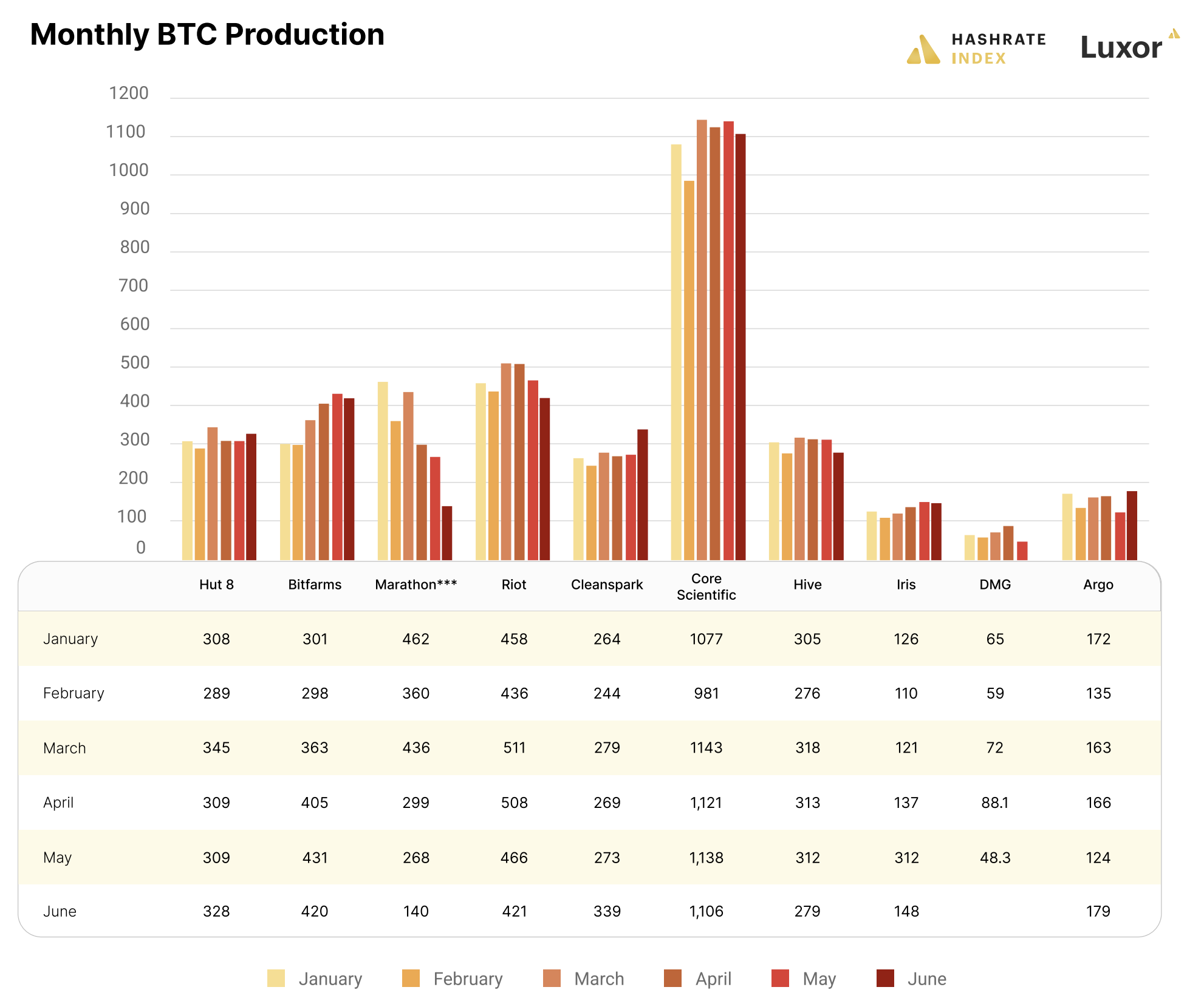 Monthly Bitcoin production of major public Bitcoin miners Q1,Q2-2022