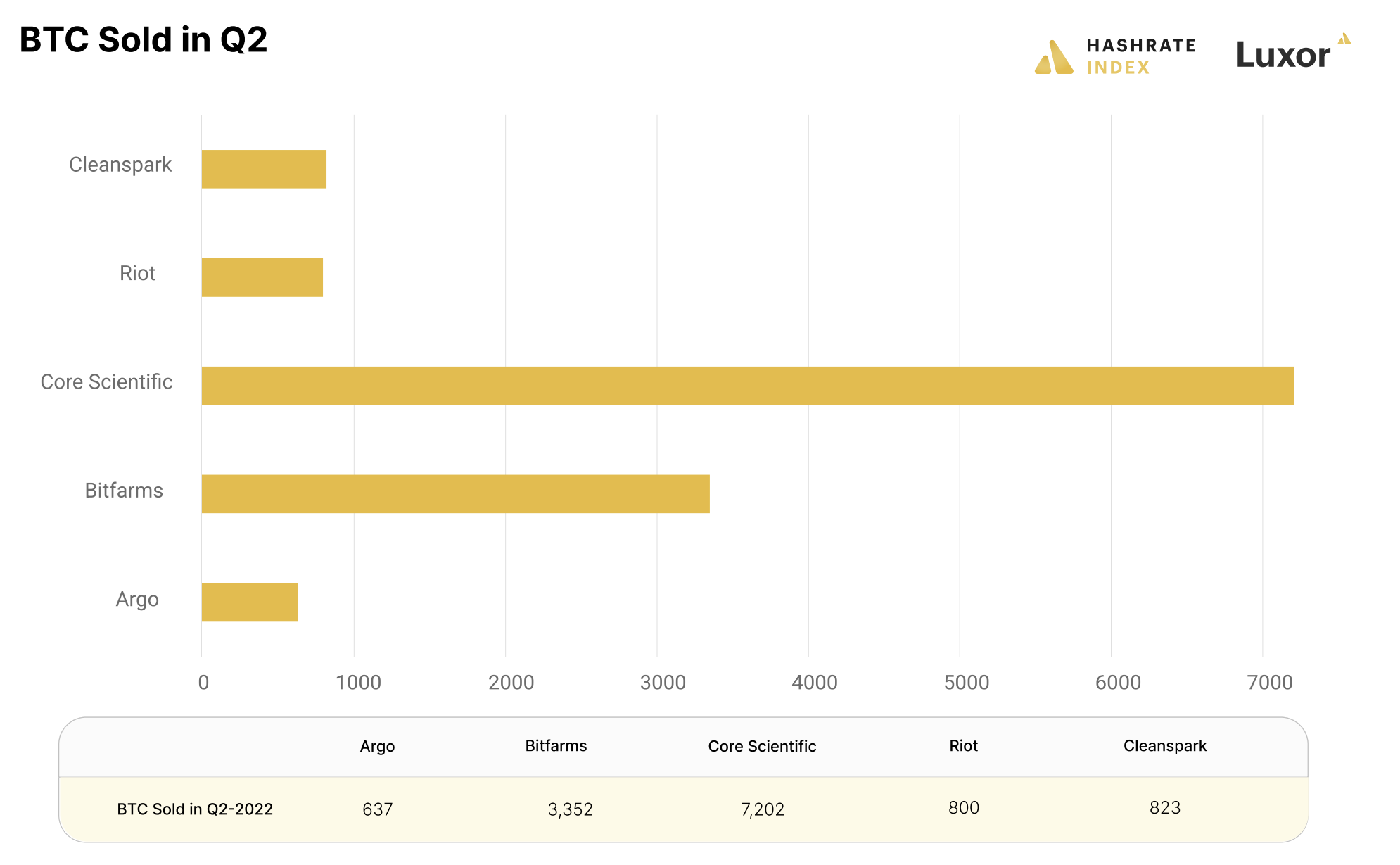 Bitcoin sold by major public bitcoin miners | Q2-2022