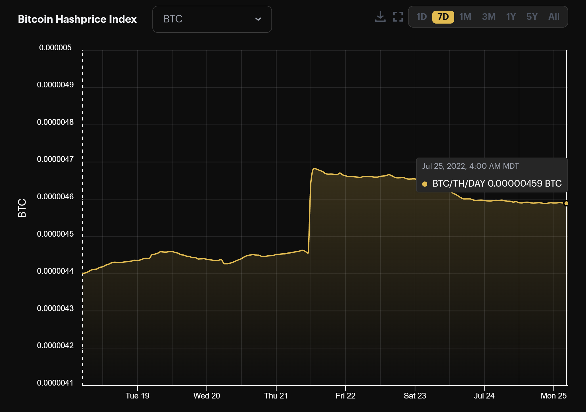 Bitcoin mining BTC hashprice (July 19 - July 25, 2022)