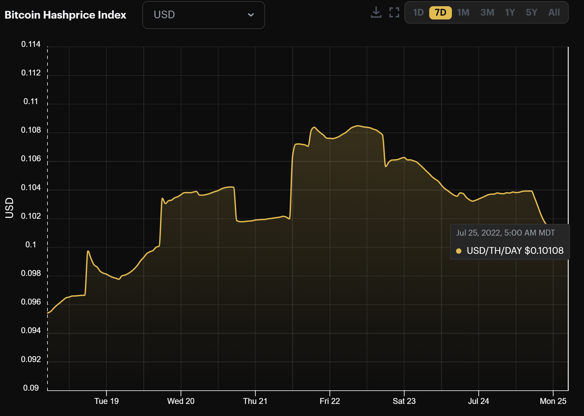 Bitcoin mining USD hashprice (July 17 - July 25, 2022)