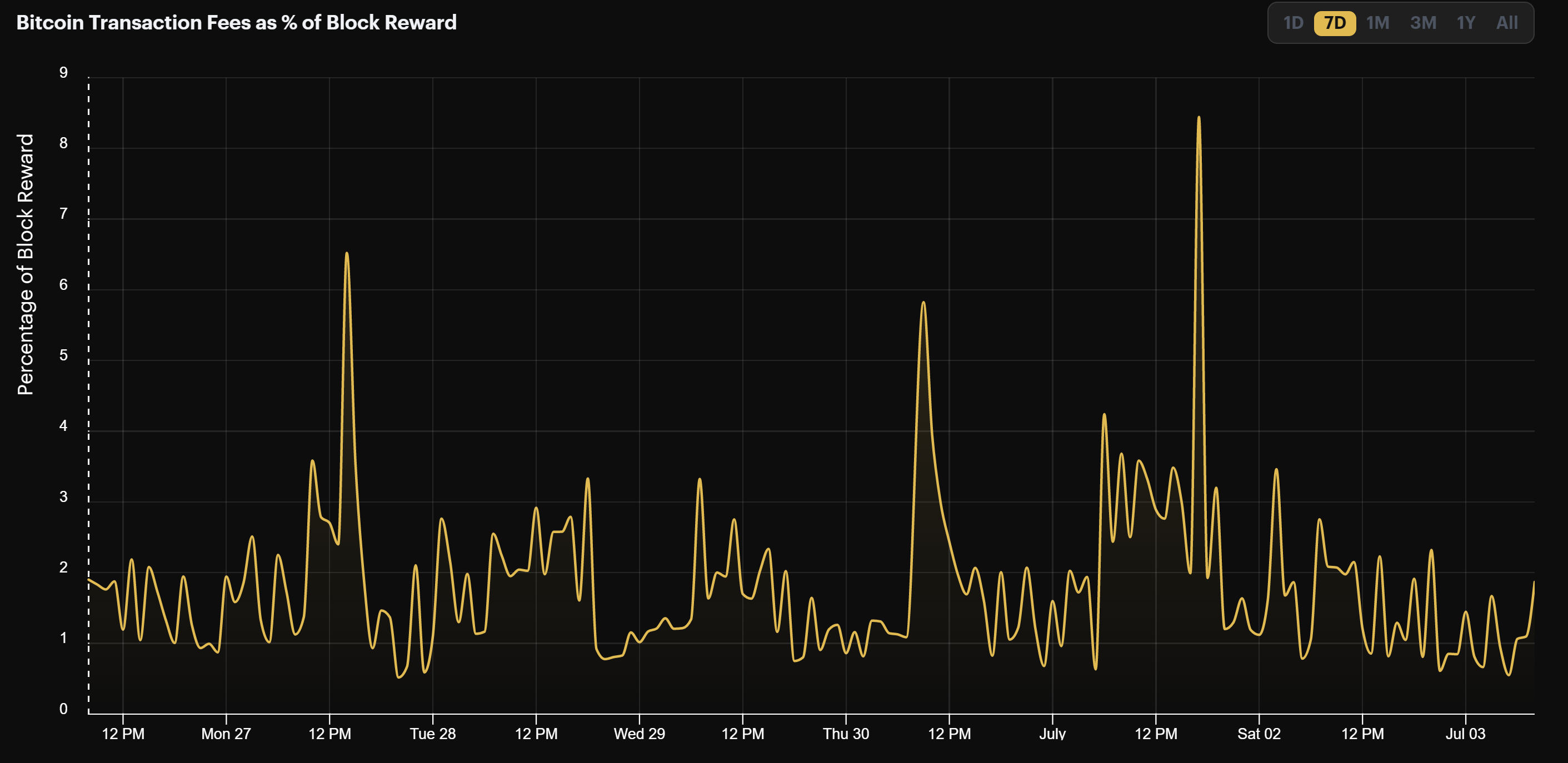 Bitcoin transaction fees as a percentage of block rewards (June 26 - July 3, 2022)