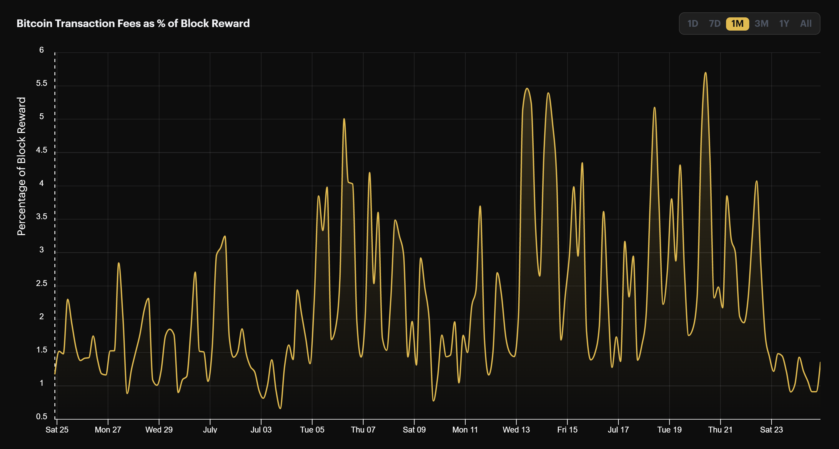 Bitcoin transaction fees as a percentage of block rewards (June 25 - July 25, 2022)