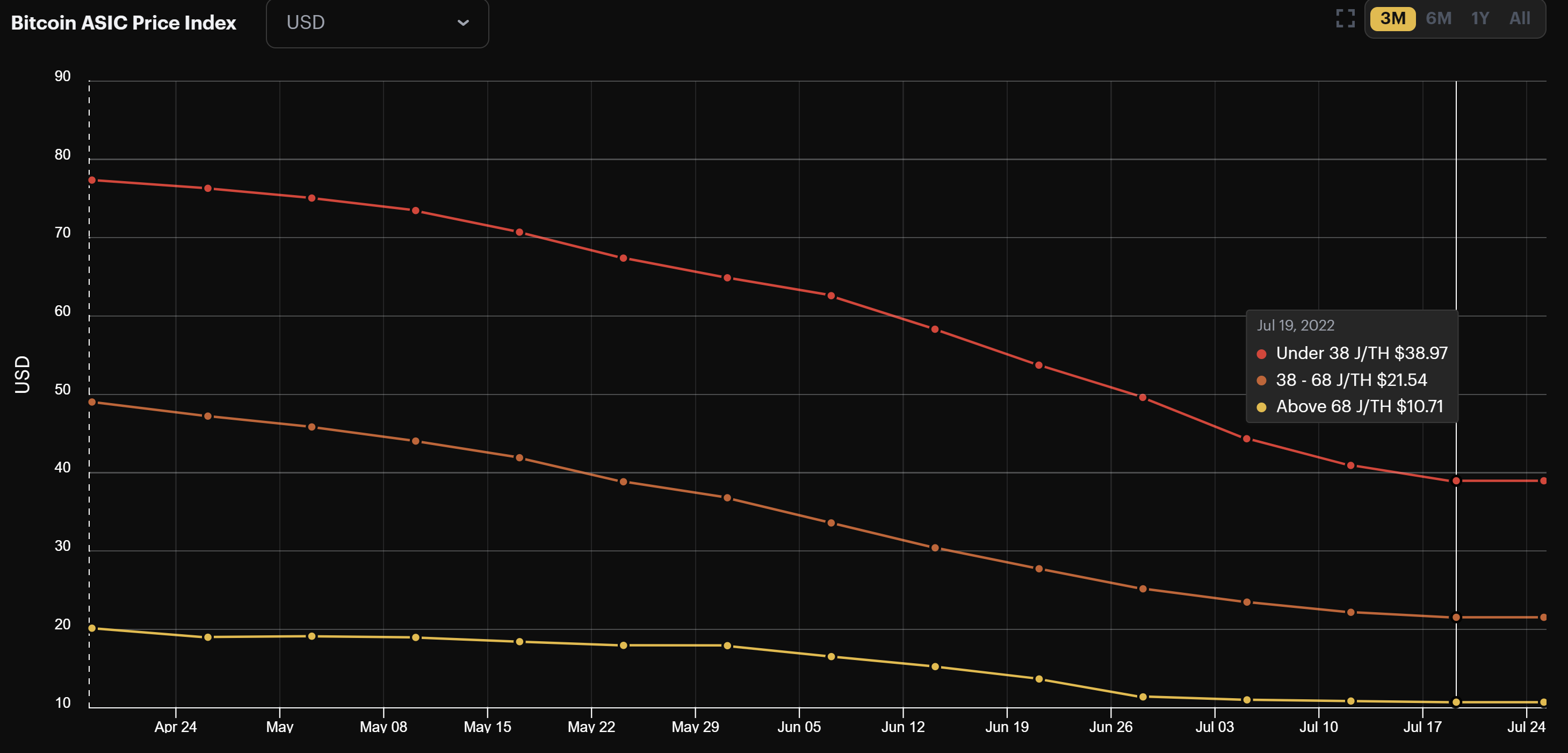 Bitcoin mining ASIC prices (April 24 - July 24, 2022)