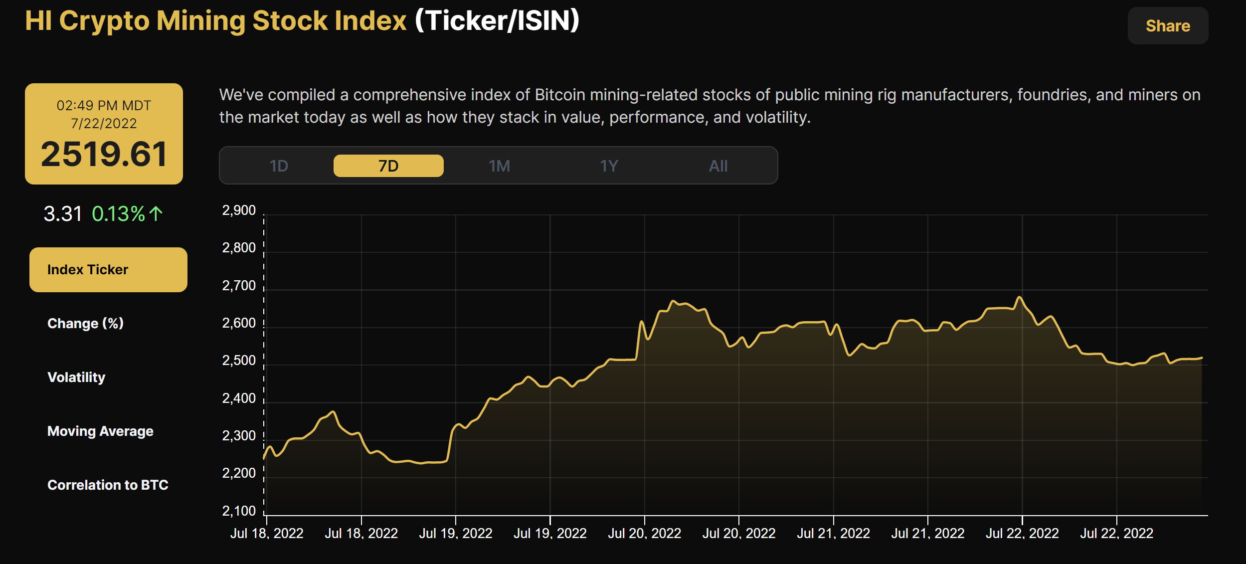 Hashrate Index Crypto Mining Stock Index (July 18- July 22, 2022)