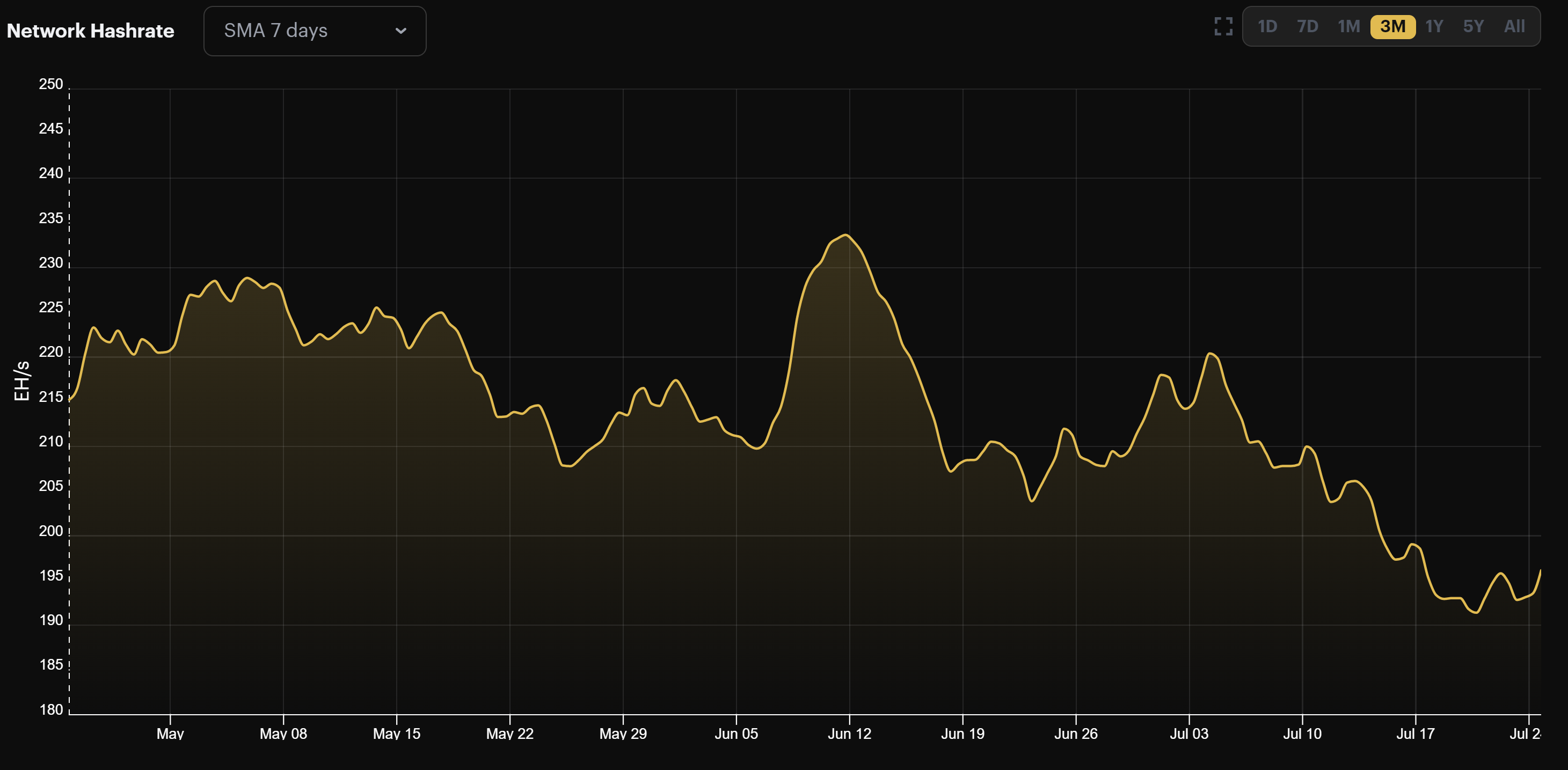 Bitcoin mining hashrate (May-July, 2022)