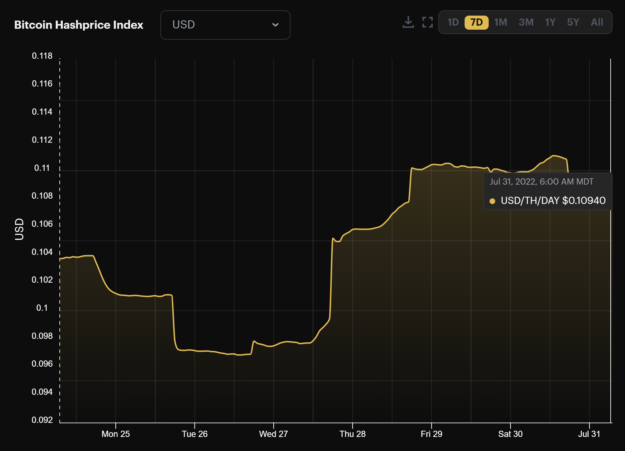 Bitcoin mining USD hashprice (July 24 - July 31, 2022)