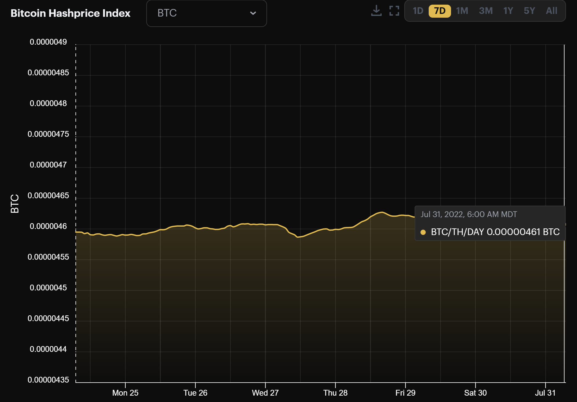 Bitcoin mining BTC hashprice (July 24 - July 31, 2022)