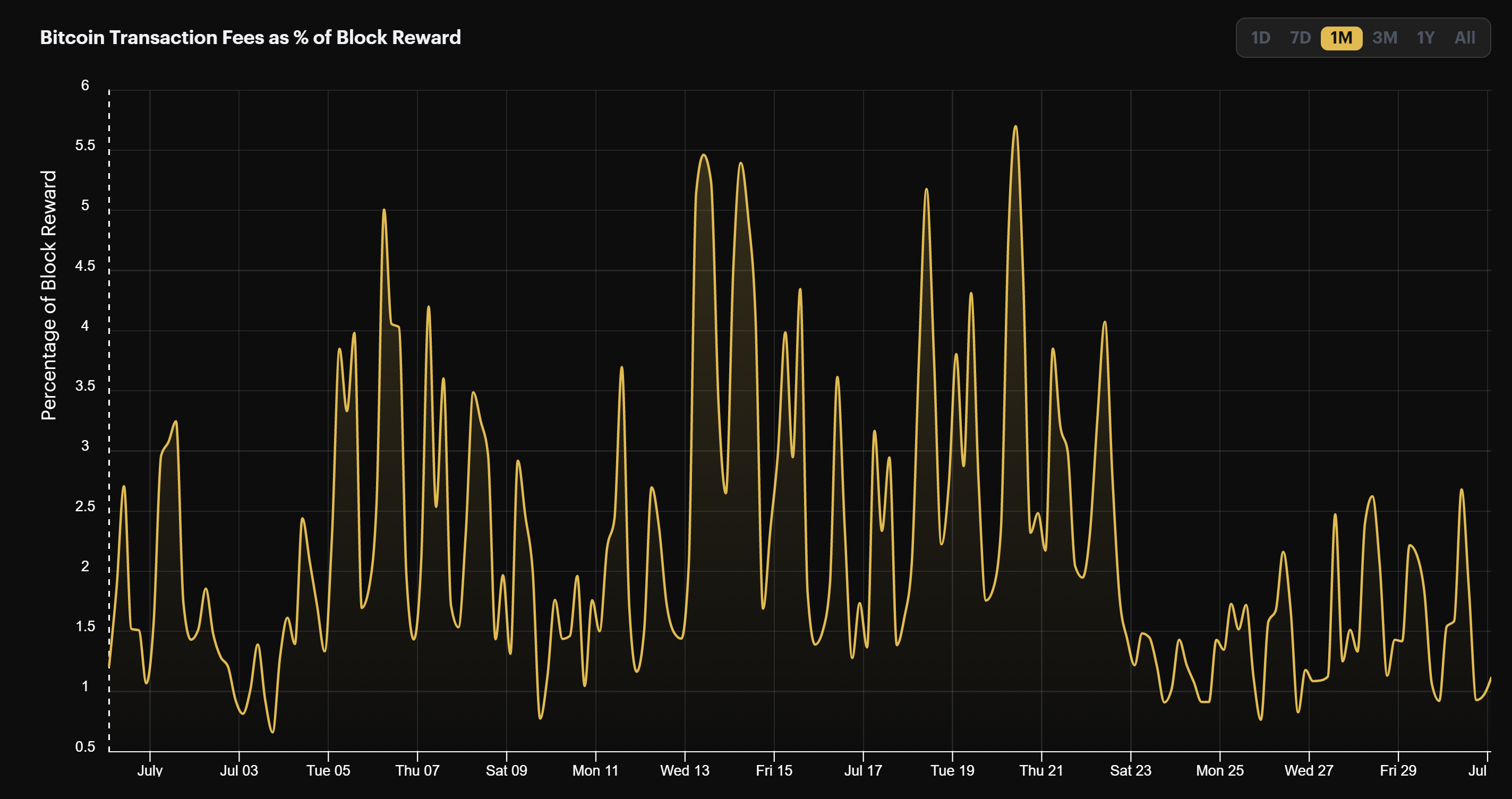 Bitcoin transaction fees as a percentage of block rewards (July 2022)