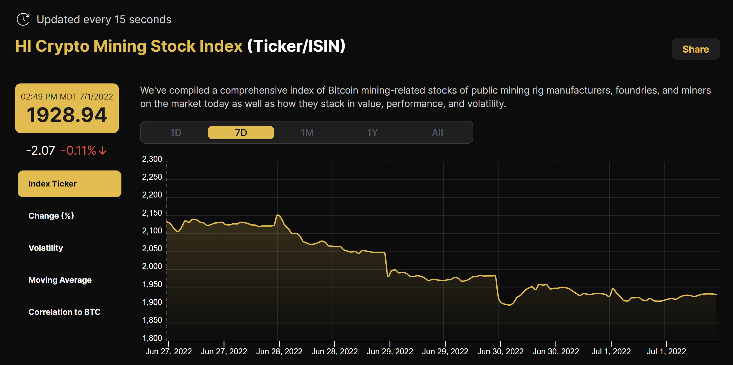 Hashrate Index Crypto Mining Stock Index (June 27- July 1, 2022)