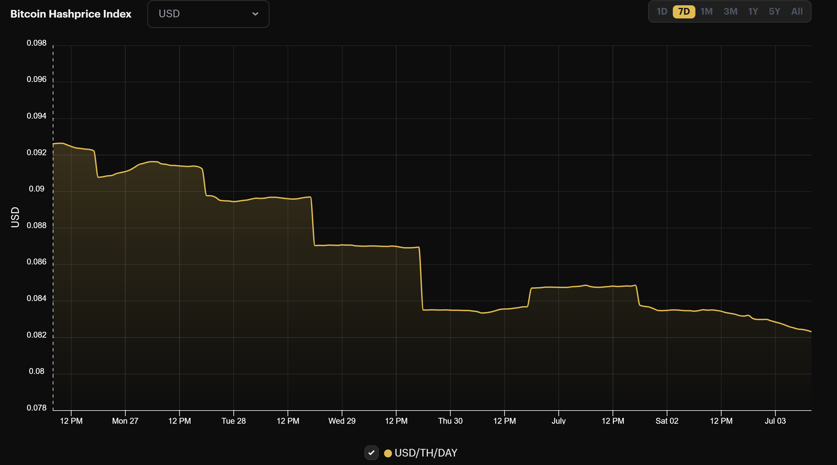 Bitcoin mining USD hashprice (June 26 - July 3, 2022)